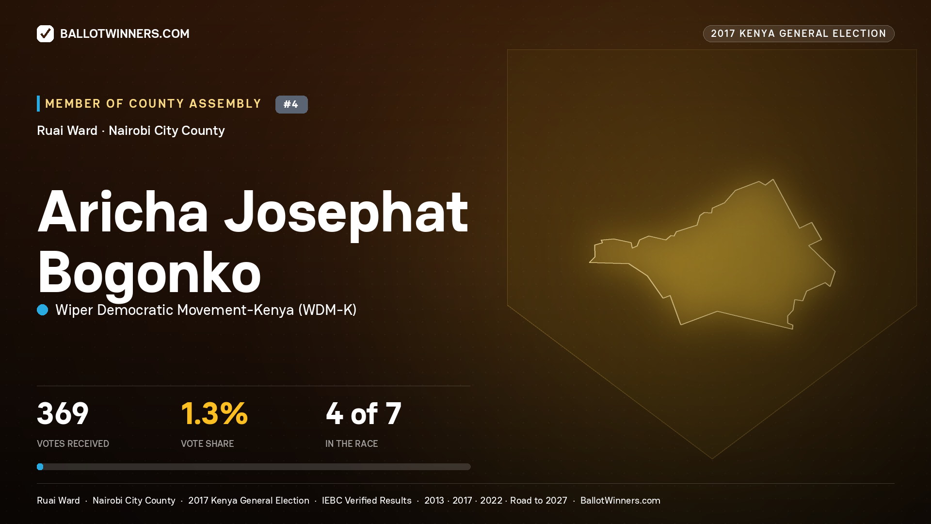 ARICHA JOSEPHAT BOGONKO, WIPER DEMOCRATIC MOVEMENT- KENYA, contested Member of County Assembly for RUAI, 369 votes, 2017 Kenya general election.