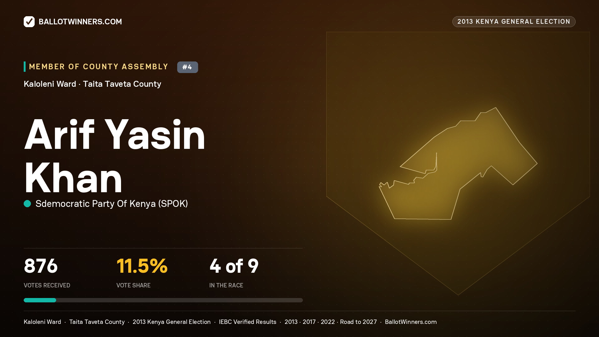 ARIF YASIN KHAN, contested Member of County Assembly for KALOLENI, 876 votes, 2013 Kenya general election.