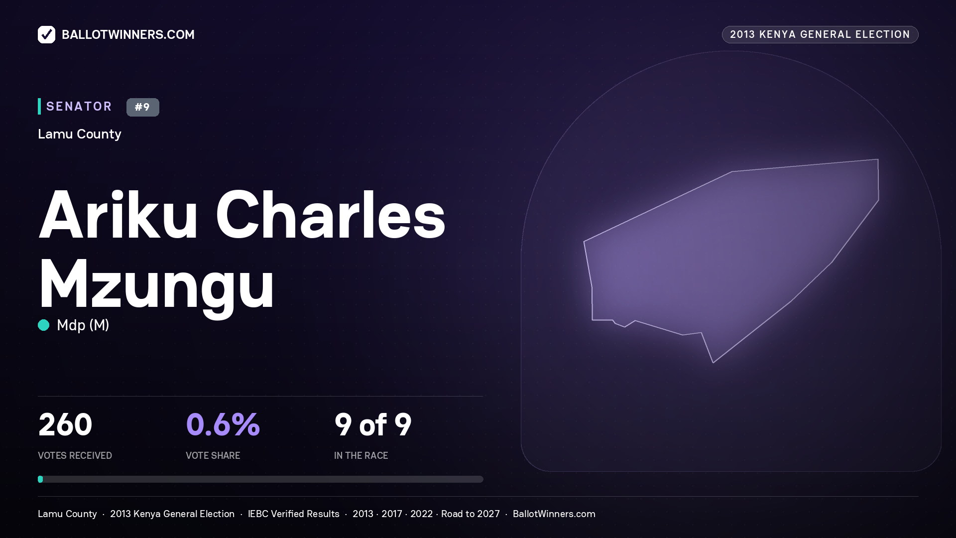 ARIKU CHARLES MZUNGU, contested Senator for LAMU, 260 votes, 2013 Kenya general election.