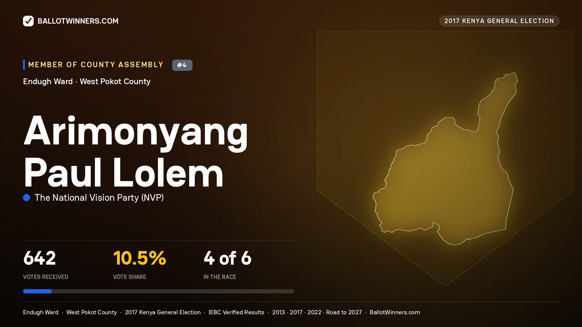 ARIMONYANG PAUL LOLEM, THE NATIONAL VISION PARTY, contested Member of County Assembly for ENDUGH, 642 votes, 2017 Kenya general election.