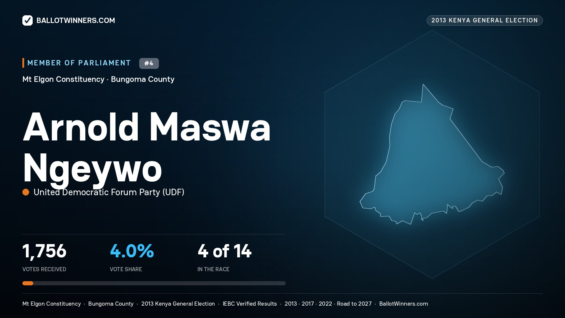 ARNOLD MASWA NGEYWO, contested Member of Parliament for MT ELGON, 1,756 votes, 2013 Kenya general election.