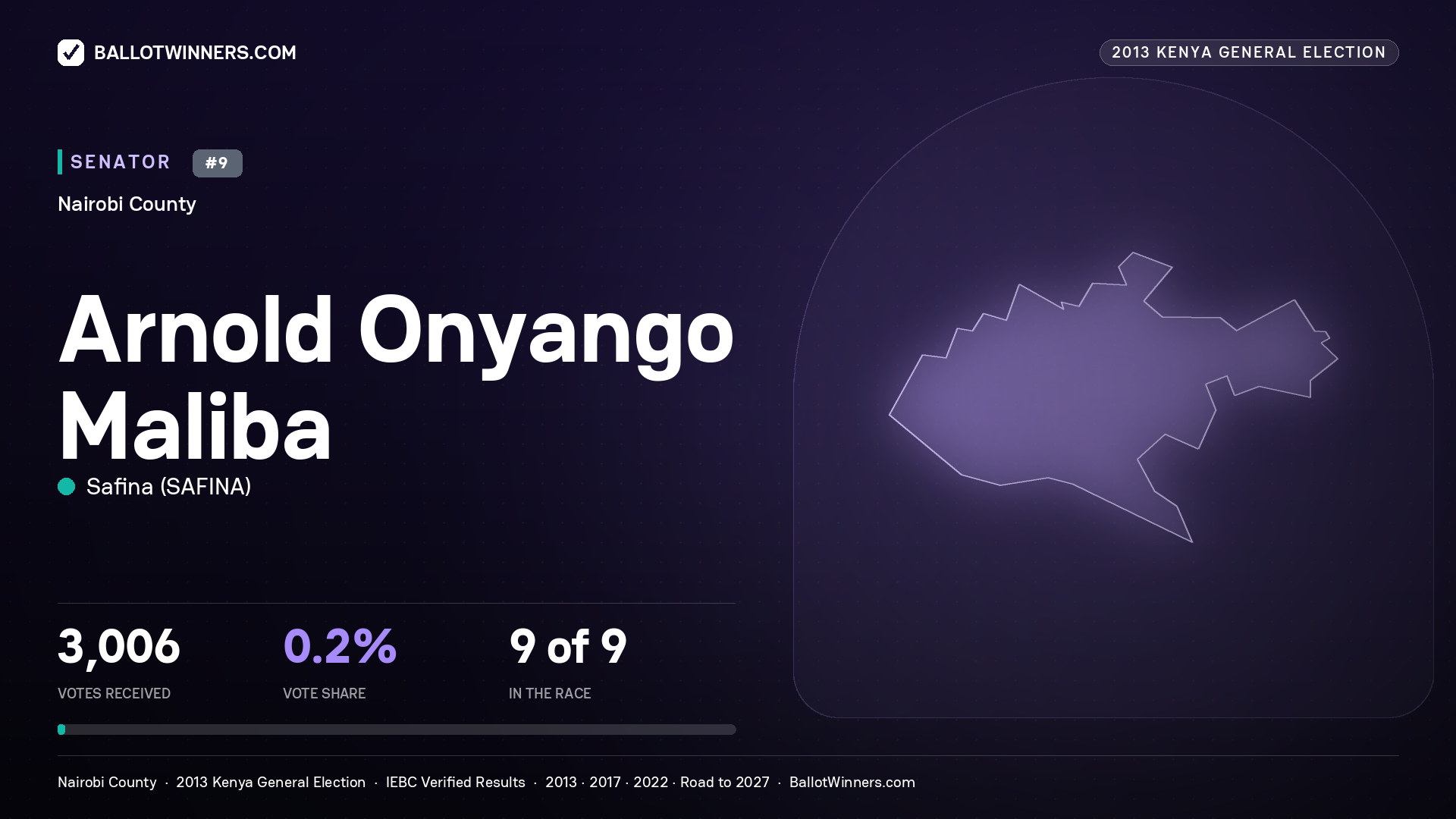 ARNOLD ONYANGO MALIBA, contested Senator for NAIROBI, 3,006 votes, 2013 Kenya general election.