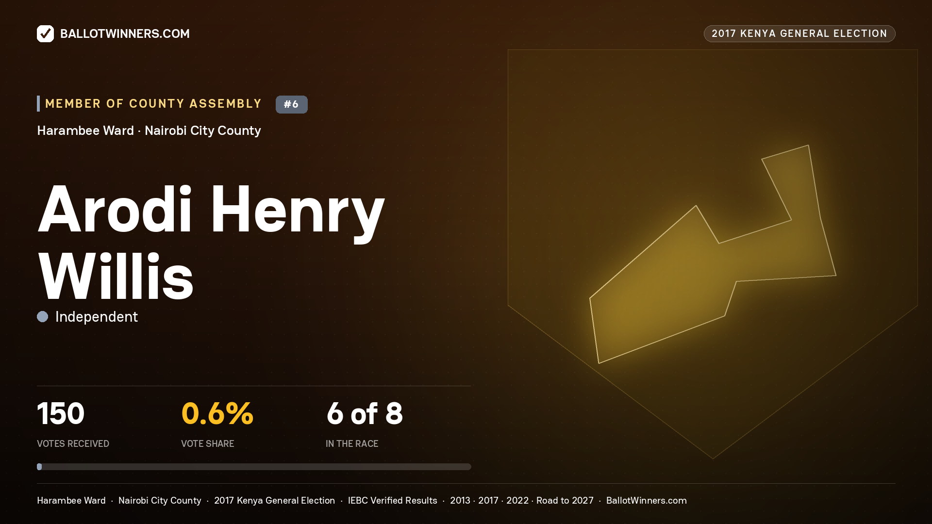 ARODI HENRY WILLIS, INDEPENDENT, contested Member of County Assembly for HARAMBEE, 150 votes, 2017 Kenya general election.