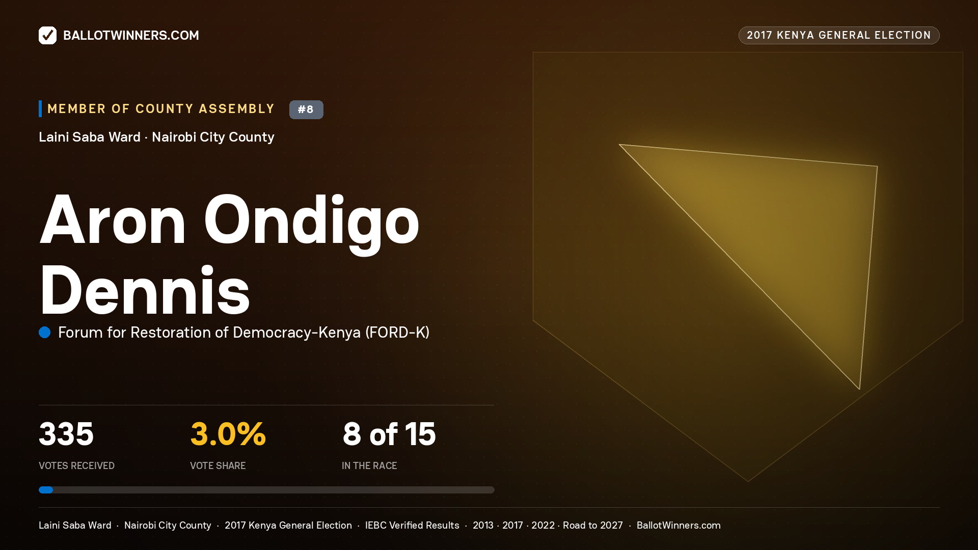 ARON ONDIGO DENNIS, FORUM FOR RESTORATION OF DEMOCRACY-KENYA, contested Member of County Assembly for LAINI SABA, 335 votes, 2017 Kenya general election.