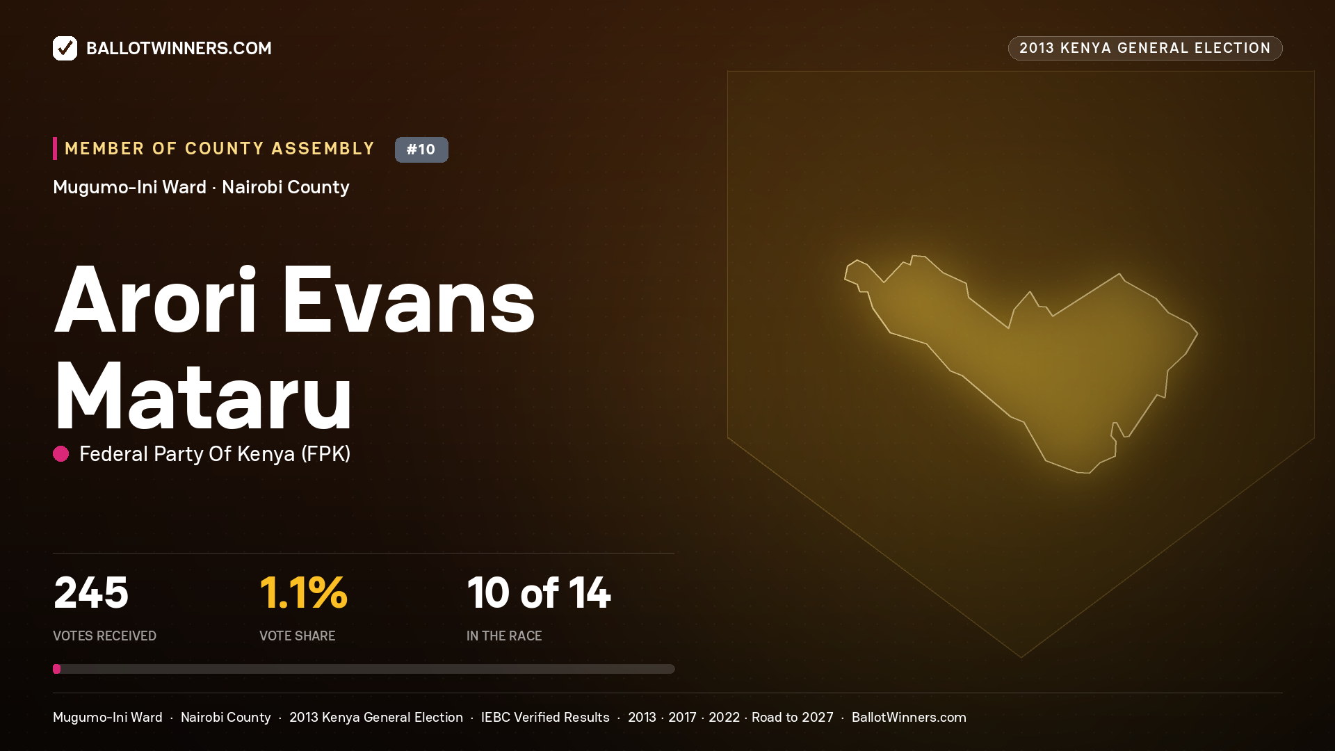 ARORI EVANS MATARU, contested Member of County Assembly for MUGUMO-INI, 245 votes, 2013 Kenya general election.