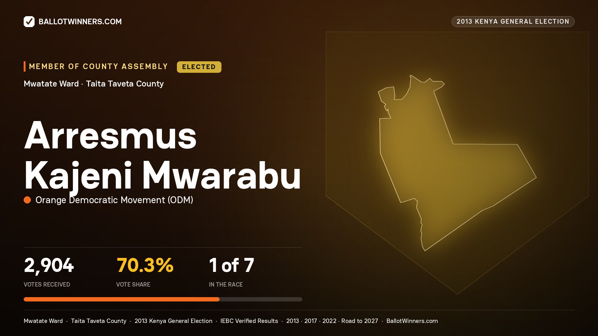 ARRESMUS KAJENI MWARABU, elected Member of County Assembly for MWATATE, 2,904 votes, 2013 Kenya general election.