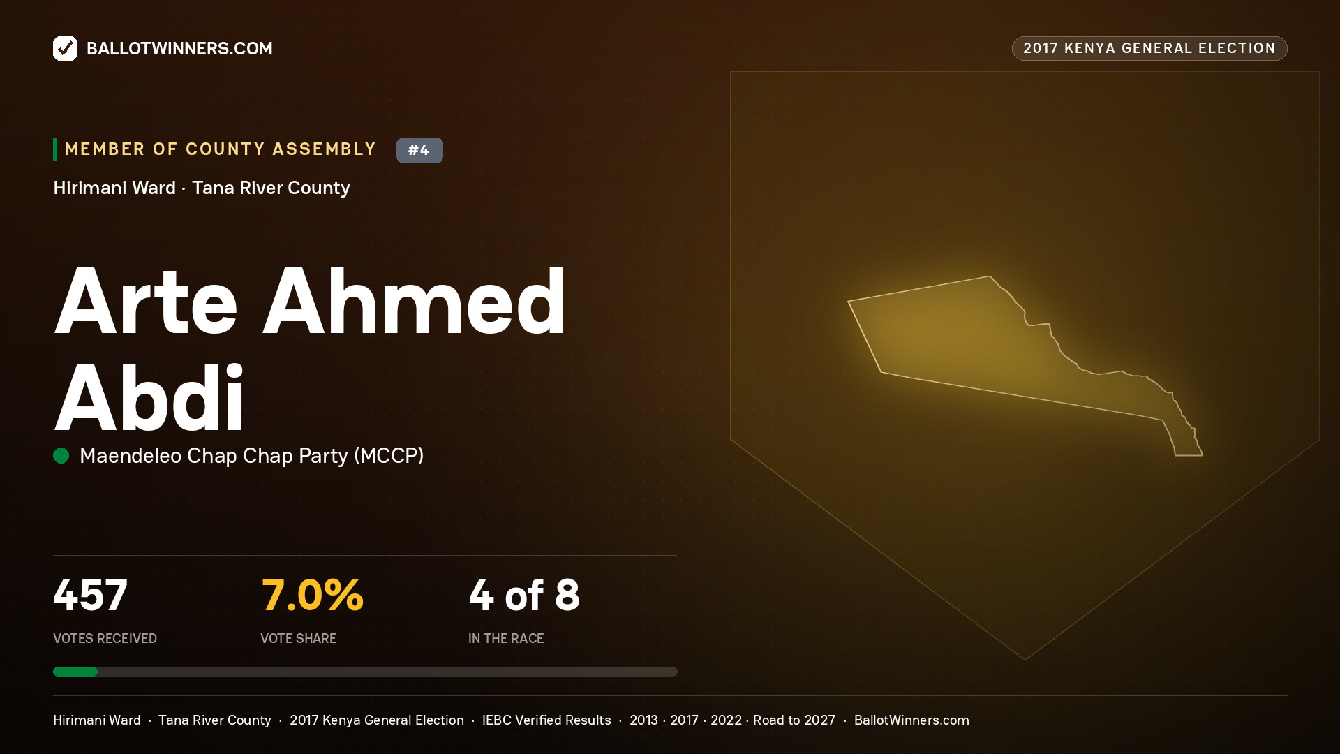 ARTE AHMED ABDI, MAENDELEO CHAP CHAP PARTY, contested Member of County Assembly for HIRIMANI, 457 votes, 2017 Kenya general election.