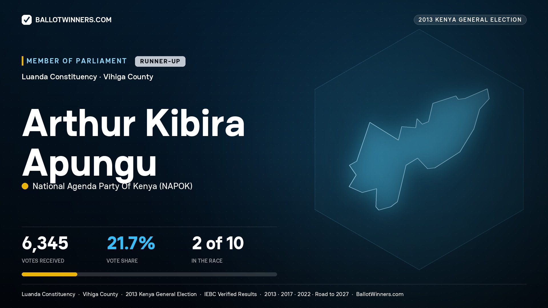 ARTHUR KIBIRA APUNGU, contested Member of Parliament for LUANDA, 6,345 votes, 2013 Kenya general election.