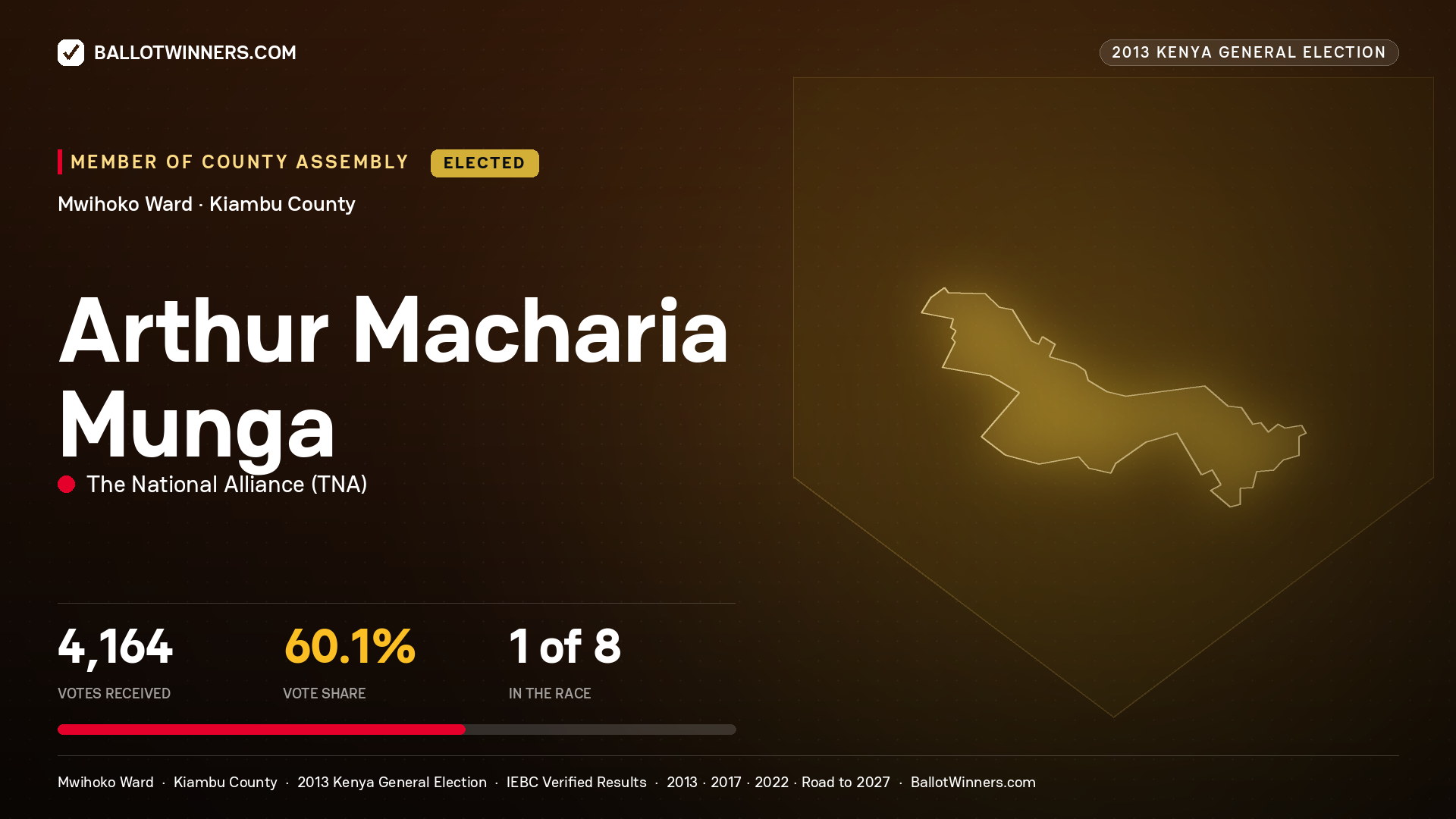 ARTHUR MACHARIA MUNGA, elected Member of County Assembly for MWIHOKO, 4,164 votes, 2013 Kenya general election.