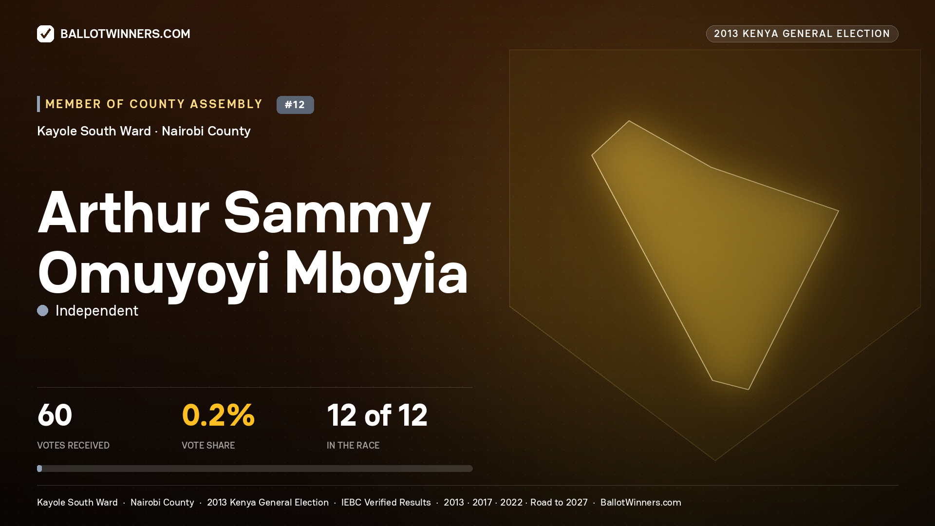 ARTHUR SAMMY OMUYOYI MBOYIA, contested Member of County Assembly for KAYOLE SOUTH, 60 votes, 2013 Kenya general election.