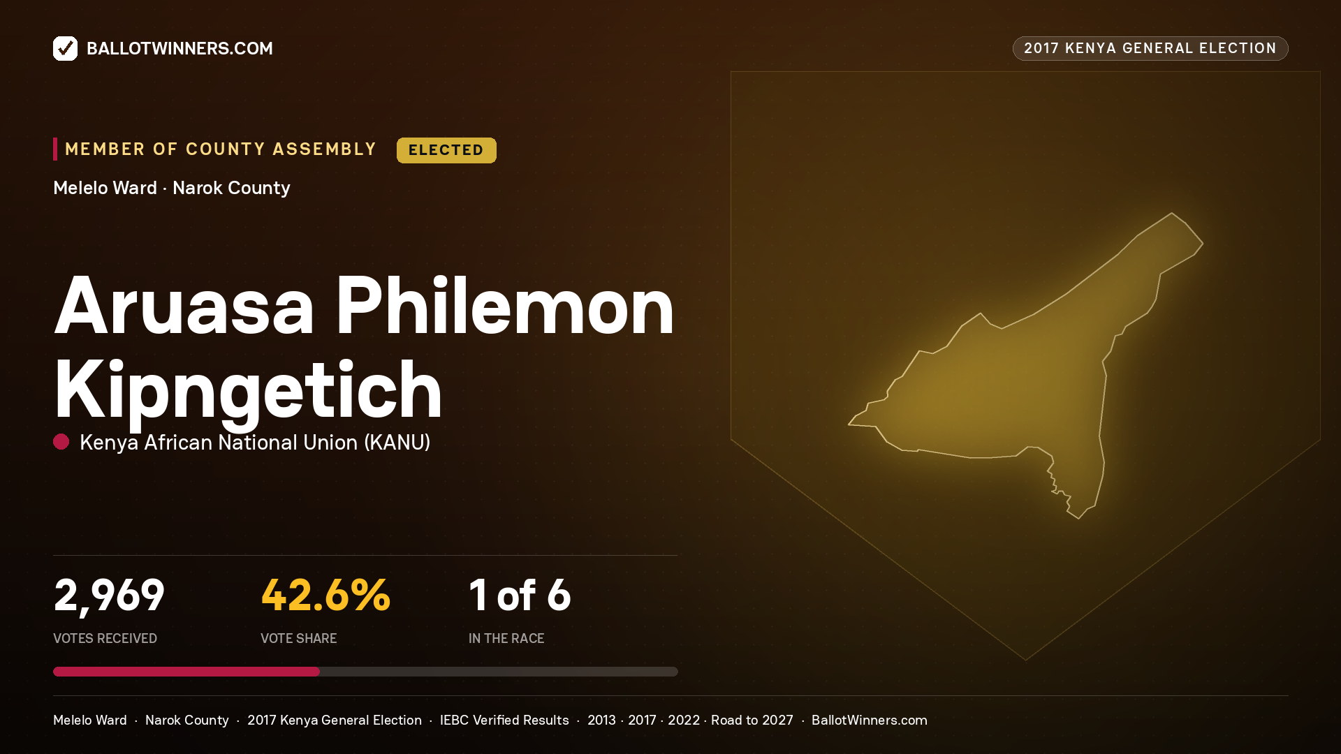 ARUASA PHILEMON KIPNGETICH, KENYA AFRICAN NATIONAL UNION, elected Member of County Assembly for MELELO, 2,969 votes, 2017 Kenya general election.