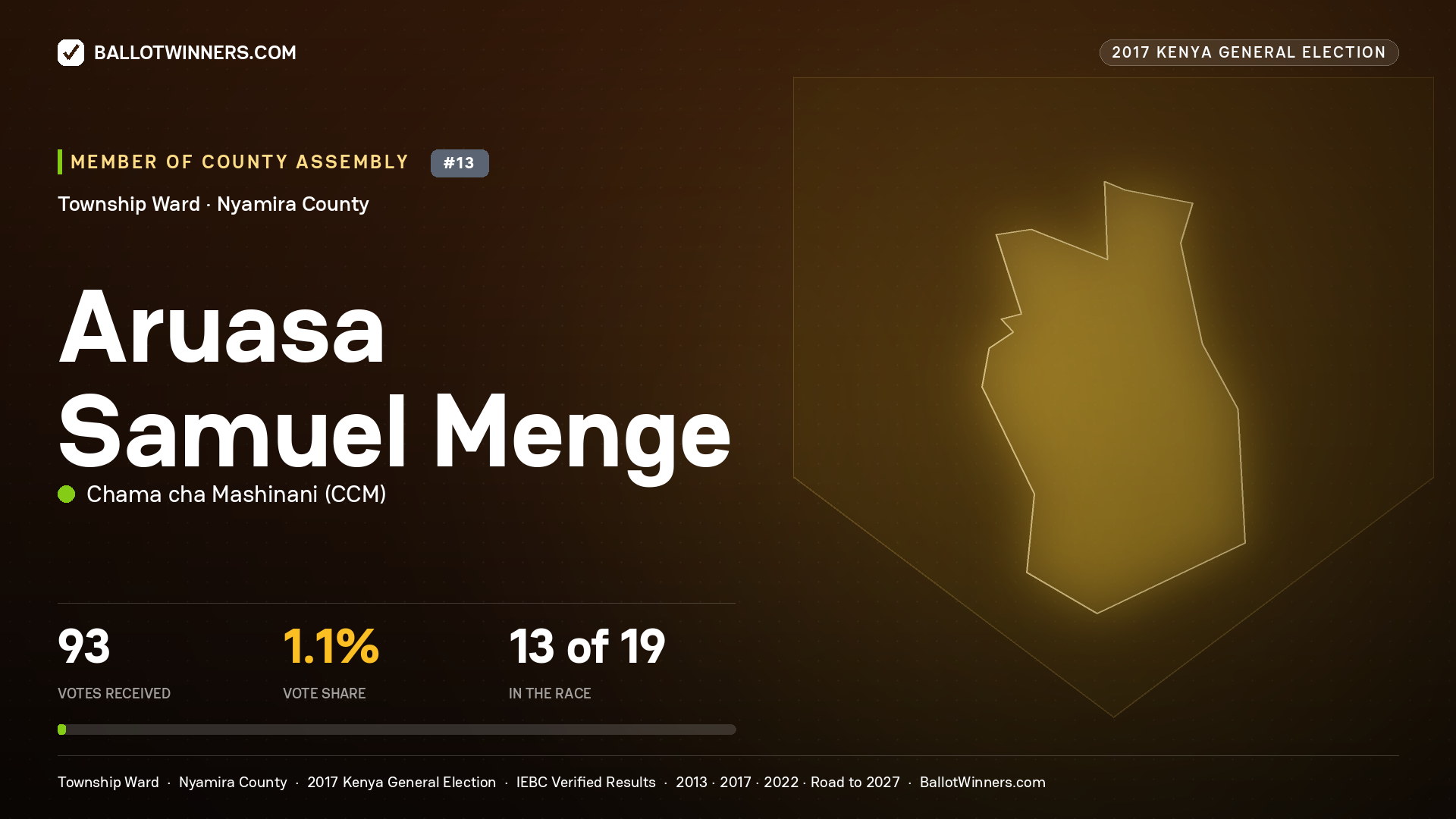 ARUASA SAMUEL MENGE, CHAMA CHA MASHINANI, contested Member of County Assembly for TOWNSHIP, 93 votes, 2017 Kenya general election.