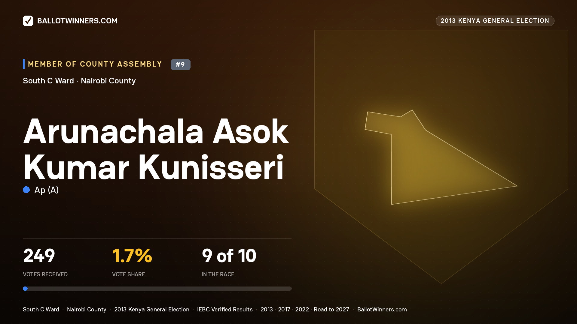 ARUNACHALA ASOK KUMAR
KUNISSERI, contested Member of County Assembly for SOUTH C, 249 votes, 2013 Kenya general election.