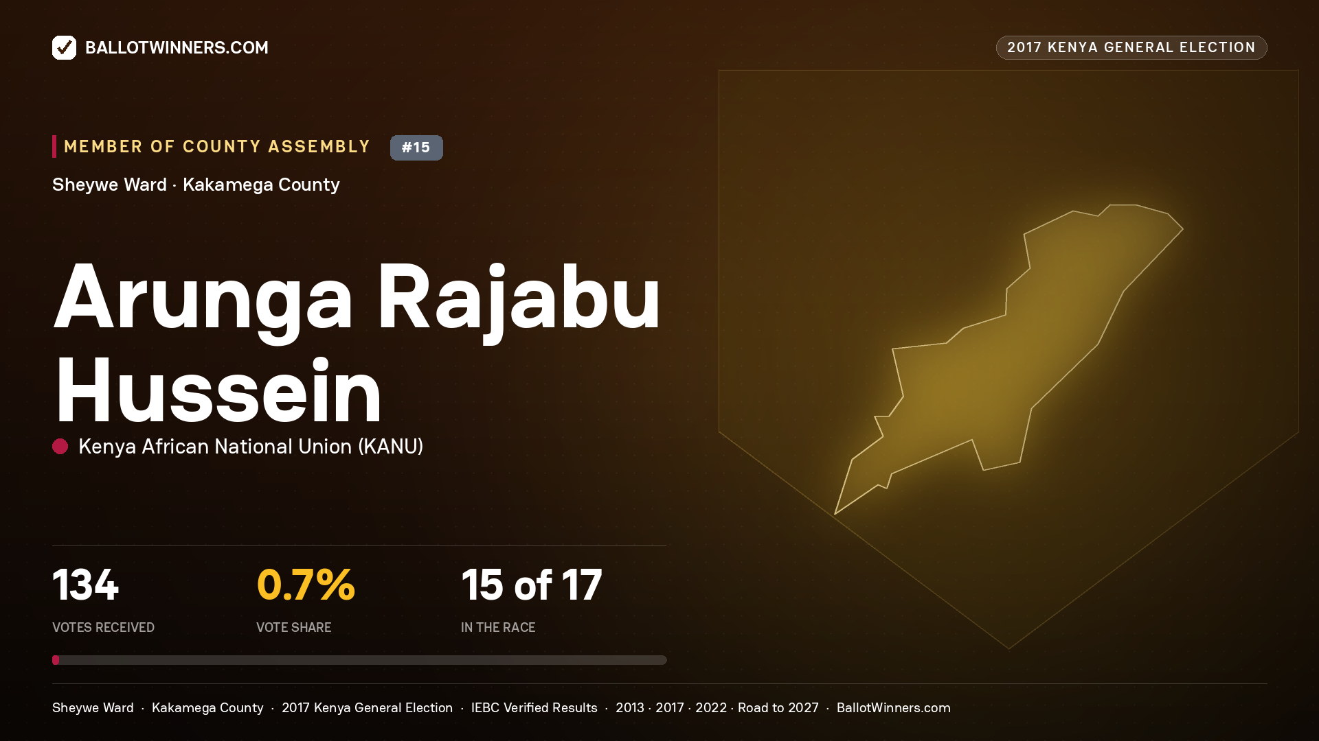 ARUNGA RAJABU HUSSEIN, KENYA AFRICAN NATIONAL UNION, contested Member of County Assembly for SHEYWE, 134 votes, 2017 Kenya general election.