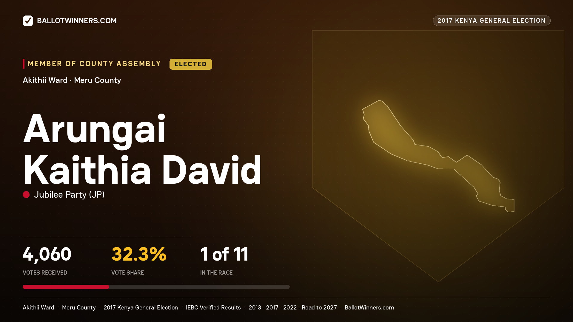 ARUNGAI KAITHIA DAVID, JUBILEE PARTY, elected Member of County Assembly for AKITHII, 4,060 votes, 2017 Kenya general election.