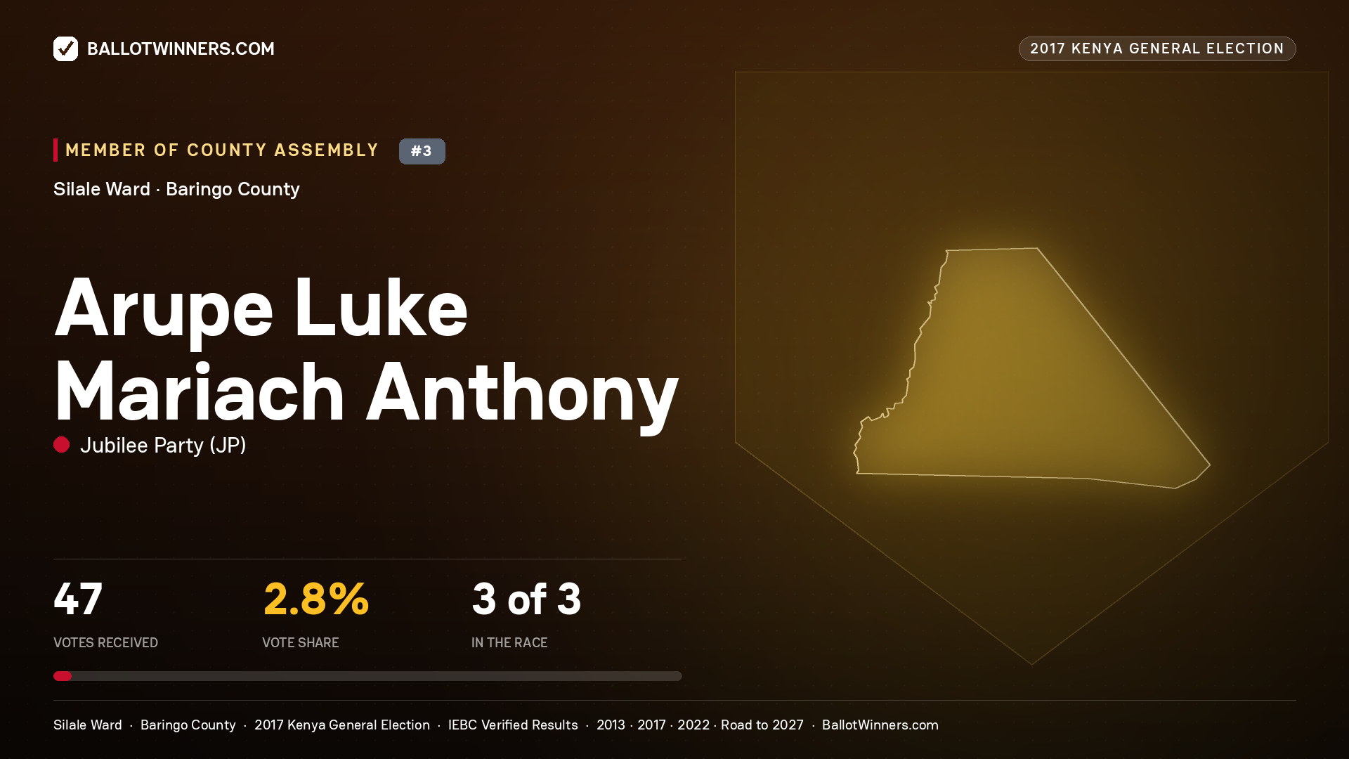ARUPE LUKE MARIACH ANTHONY, JUBILEE PARTY, contested Member of County Assembly for SILALE, 47 votes, 2017 Kenya general election.