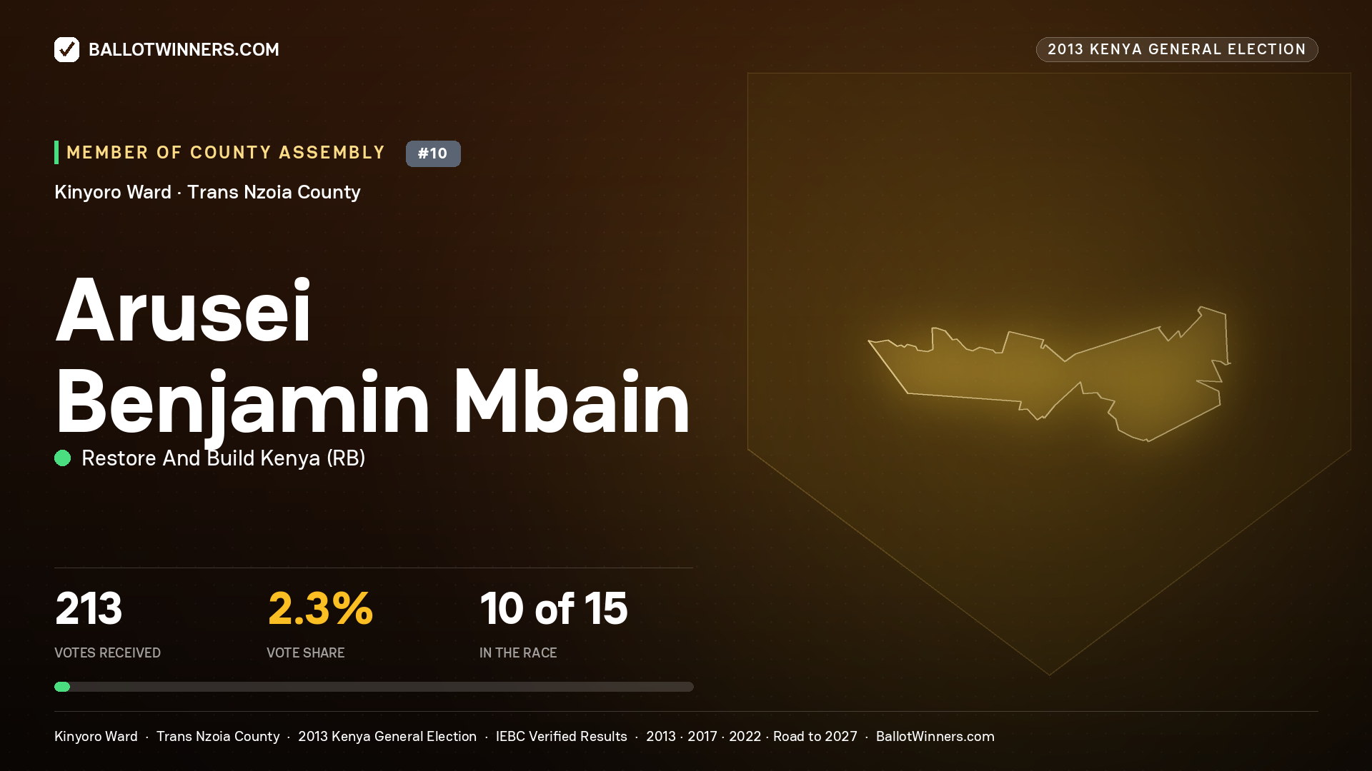 ARUSEI BENJAMIN MBAIN, contested Member of County Assembly for KINYORO, 213 votes, 2013 Kenya general election.
