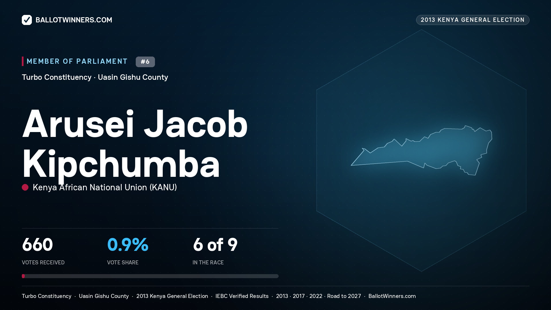 ARUSEI JACOB
KIPCHUMBA, contested Member of Parliament for TURBO, 660 votes, 2013 Kenya general election.