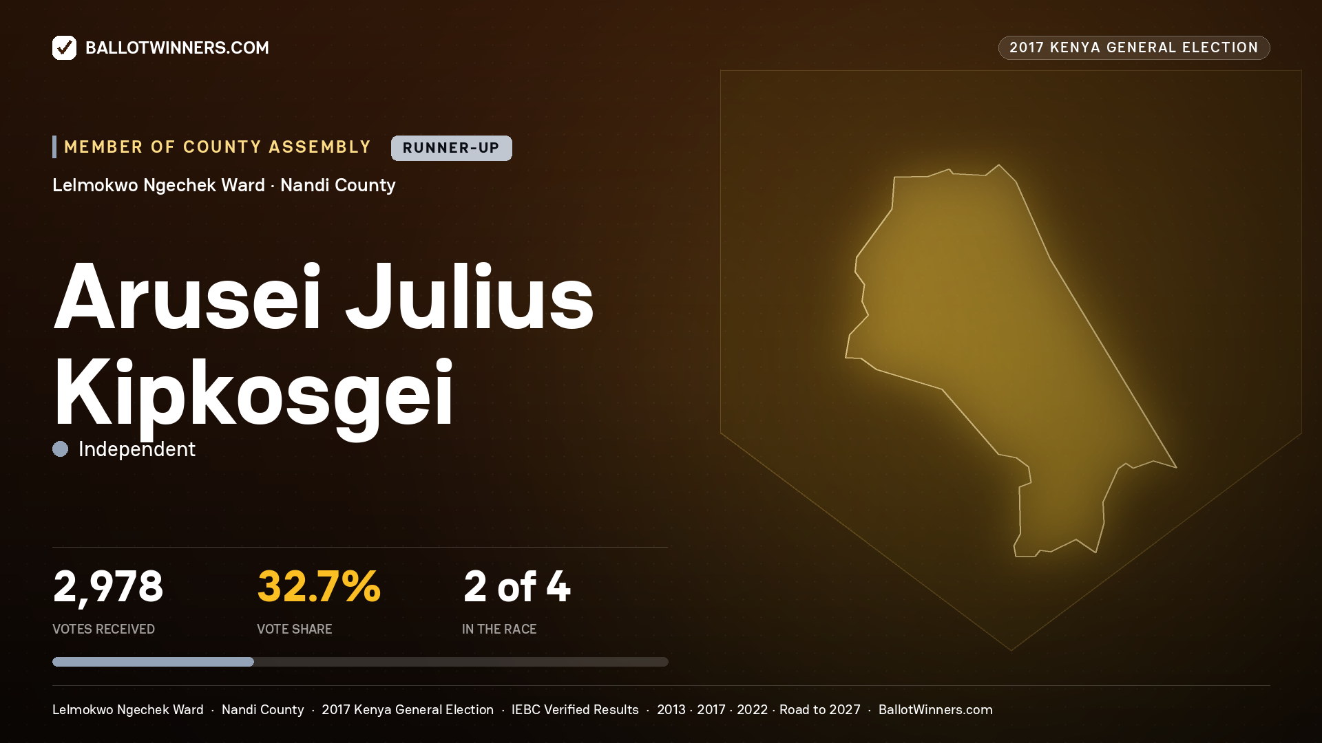 ARUSEI JULIUS KIPKOSGEI, INDEPENDENT, contested Member of County Assembly for LELMOKWO NGECHEK, 2,978 votes, 2017 Kenya general election.