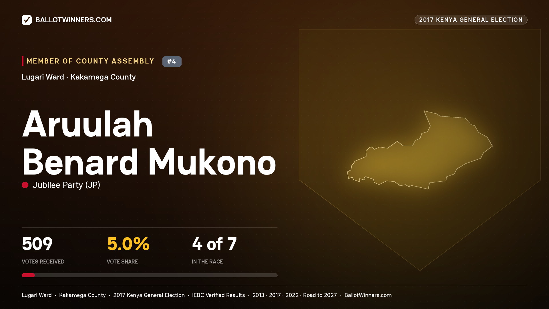 ARUULAH BENARD MUKONO, JUBILEE PARTY, contested Member of County Assembly for LUGARI, 509 votes, 2017 Kenya general election.