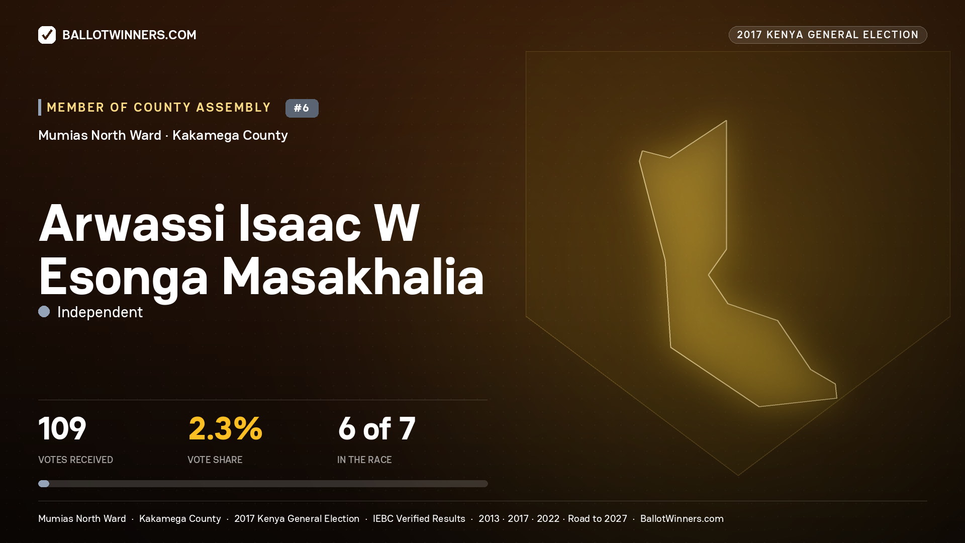 ARWASSI ISAAC W ESONGA MASAKHALIA, INDEPENDENT, contested Member of County Assembly for MUMIAS NORTH, 109 votes, 2017 Kenya general election.