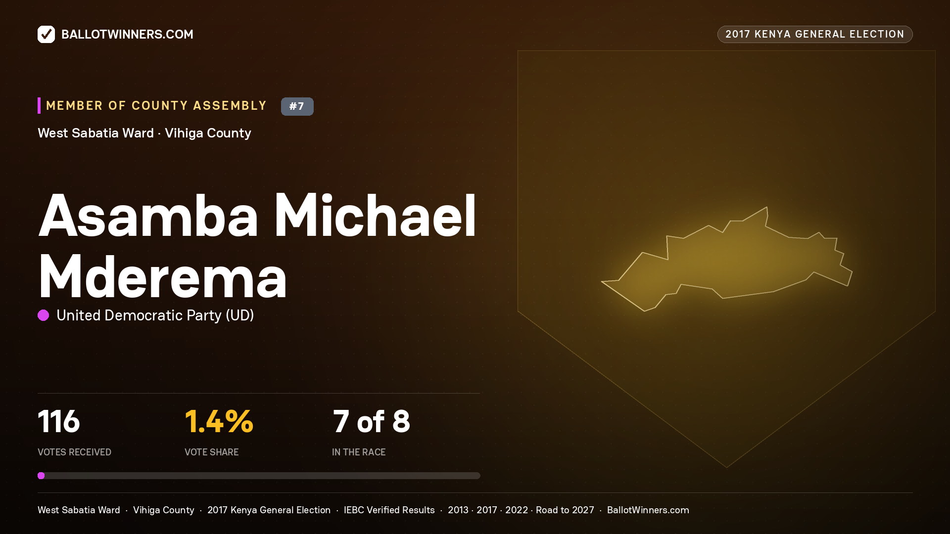 ASAMBA MICHAEL MDEREMA, UNITED DEMOCRATIC PARTY, contested Member of County Assembly for WEST SABATIA, 116 votes, 2017 Kenya general election.
