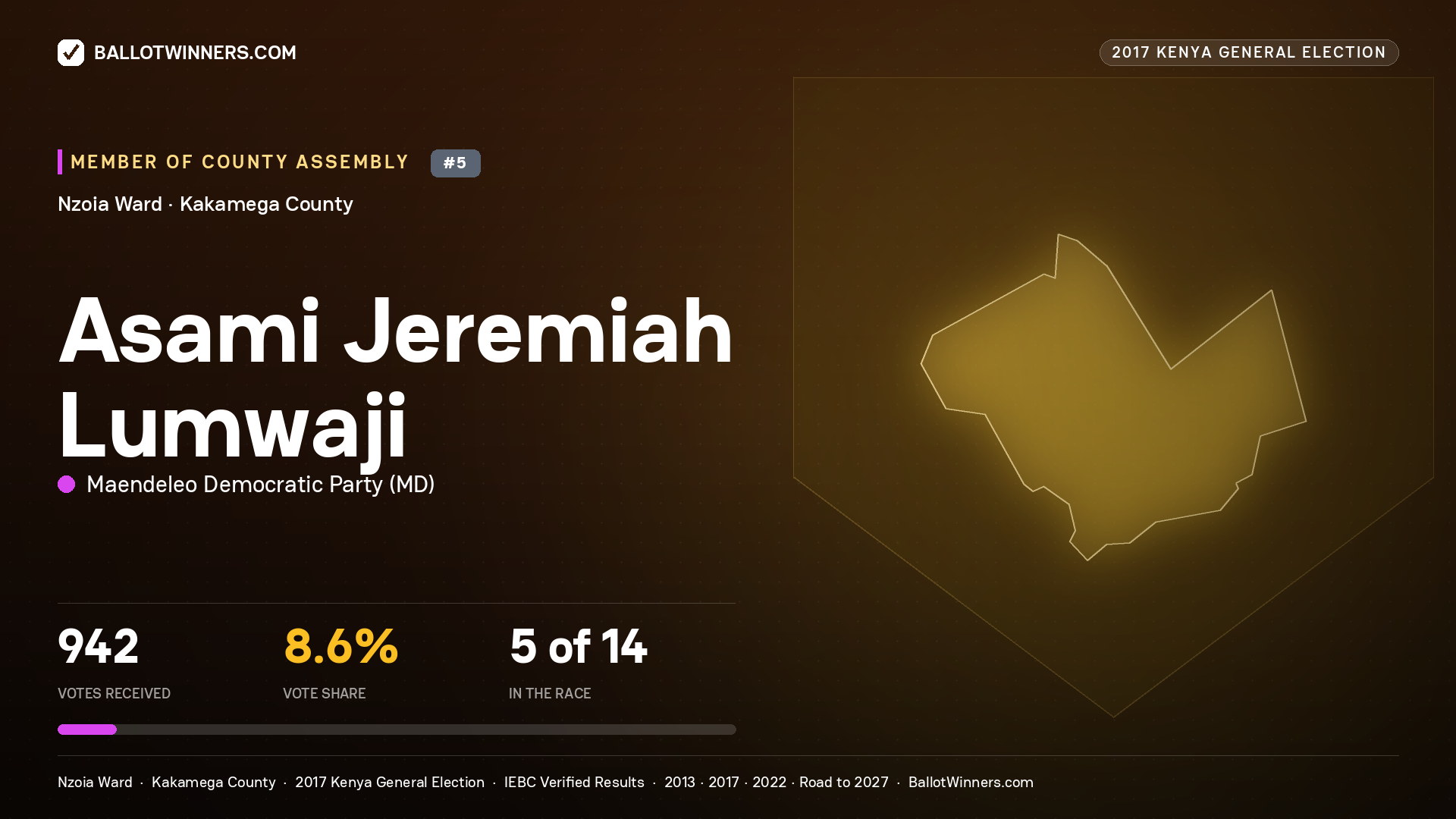 ASAMI JEREMIAH LUMWAJI, MAENDELEO DEMOCRATIC PARTY, contested Member of County Assembly for NZOIA, 942 votes, 2017 Kenya general election.