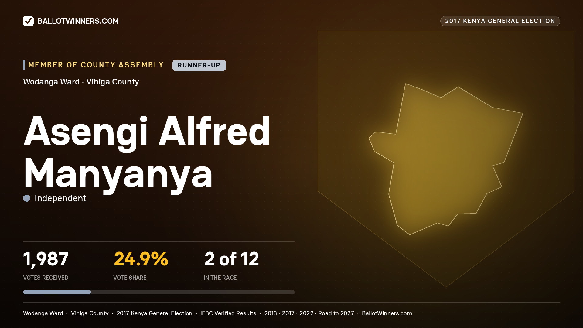 ASENGI ALFRED MANYANYA, INDEPENDENT, contested Member of County Assembly for WODANGA, 1,987 votes, 2017 Kenya general election.