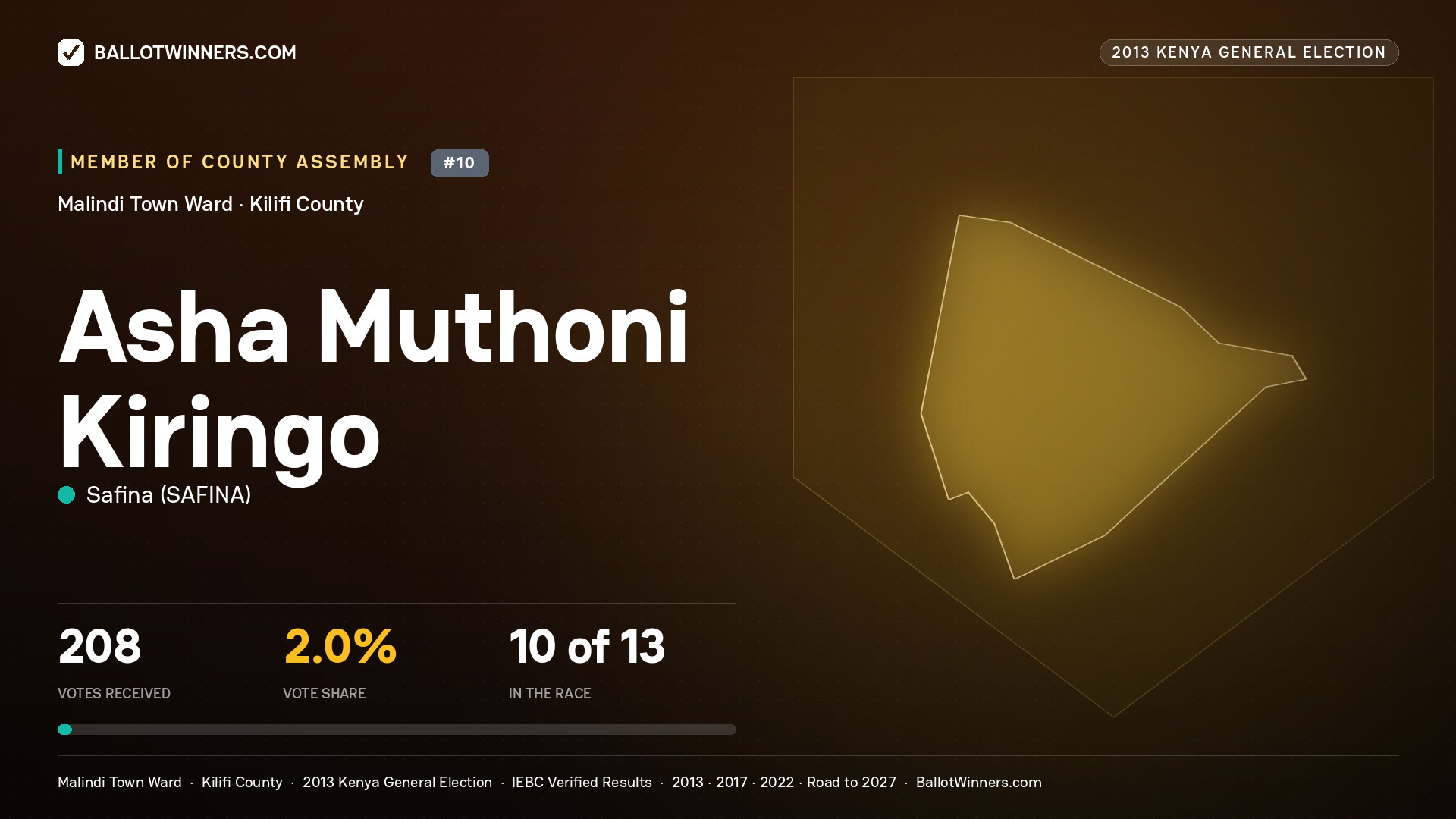 ASHA MUTHONI KIRINGO, contested Member of County Assembly for MALINDI TOWN, 208 votes, 2013 Kenya general election.