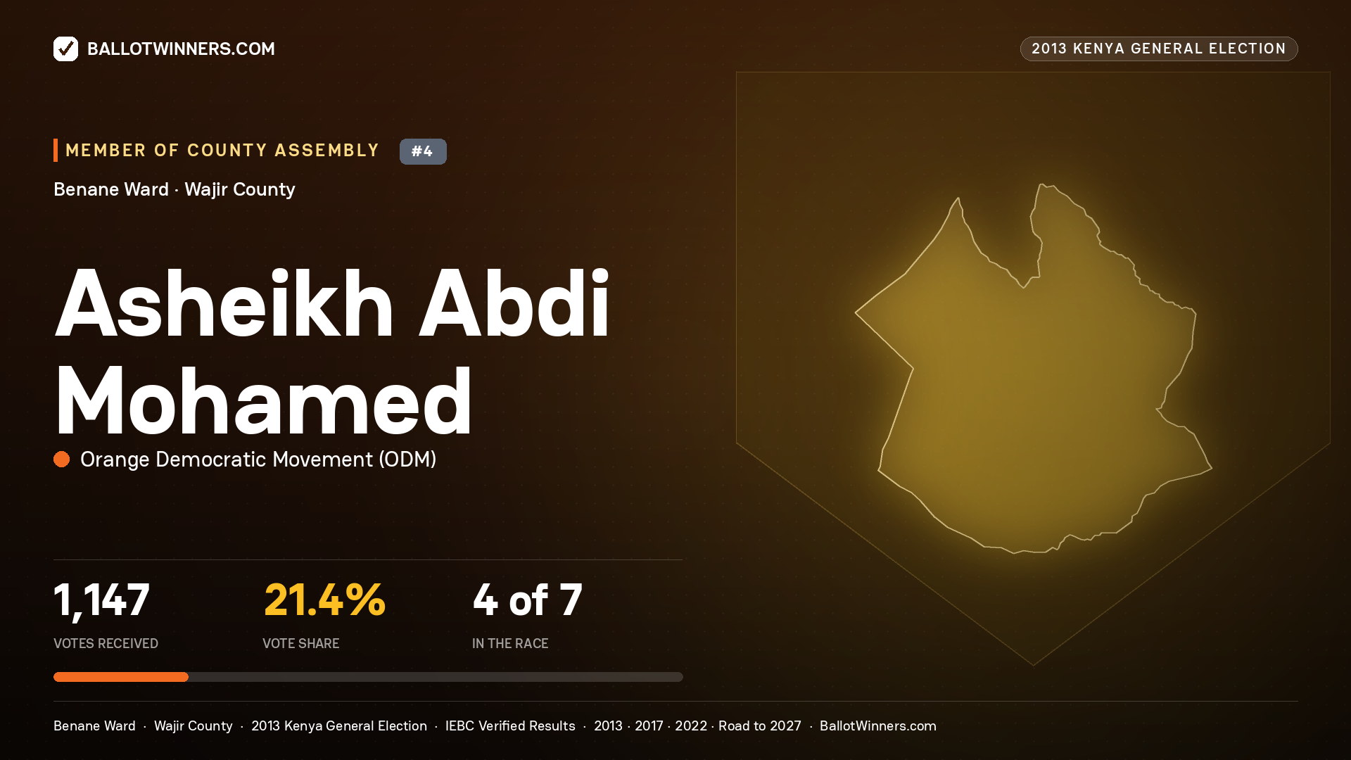 ASHEIKH ABDI   MOHAMED, contested Member of County Assembly for BENANE, 1,147 votes, 2013 Kenya general election.
