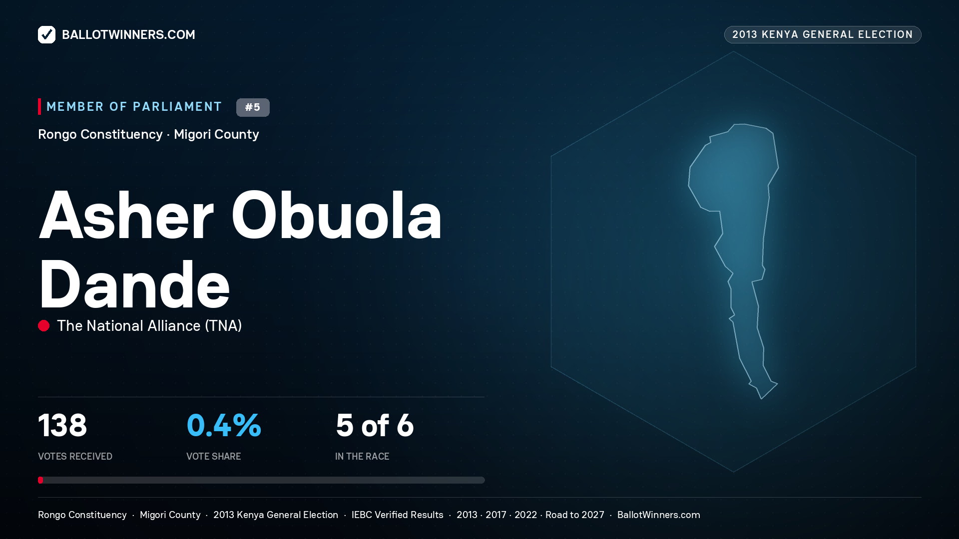 ASHER OBUOLA DANDE, contested Member of Parliament for RONGO, 138 votes, 2013 Kenya general election.