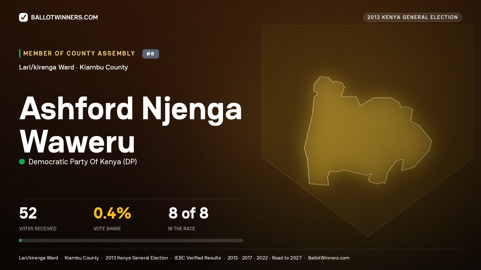 ASHFORD NJENGA WAWERU, contested Member of County Assembly for LARI/KIRENGA, 52 votes, 2013 Kenya general election.