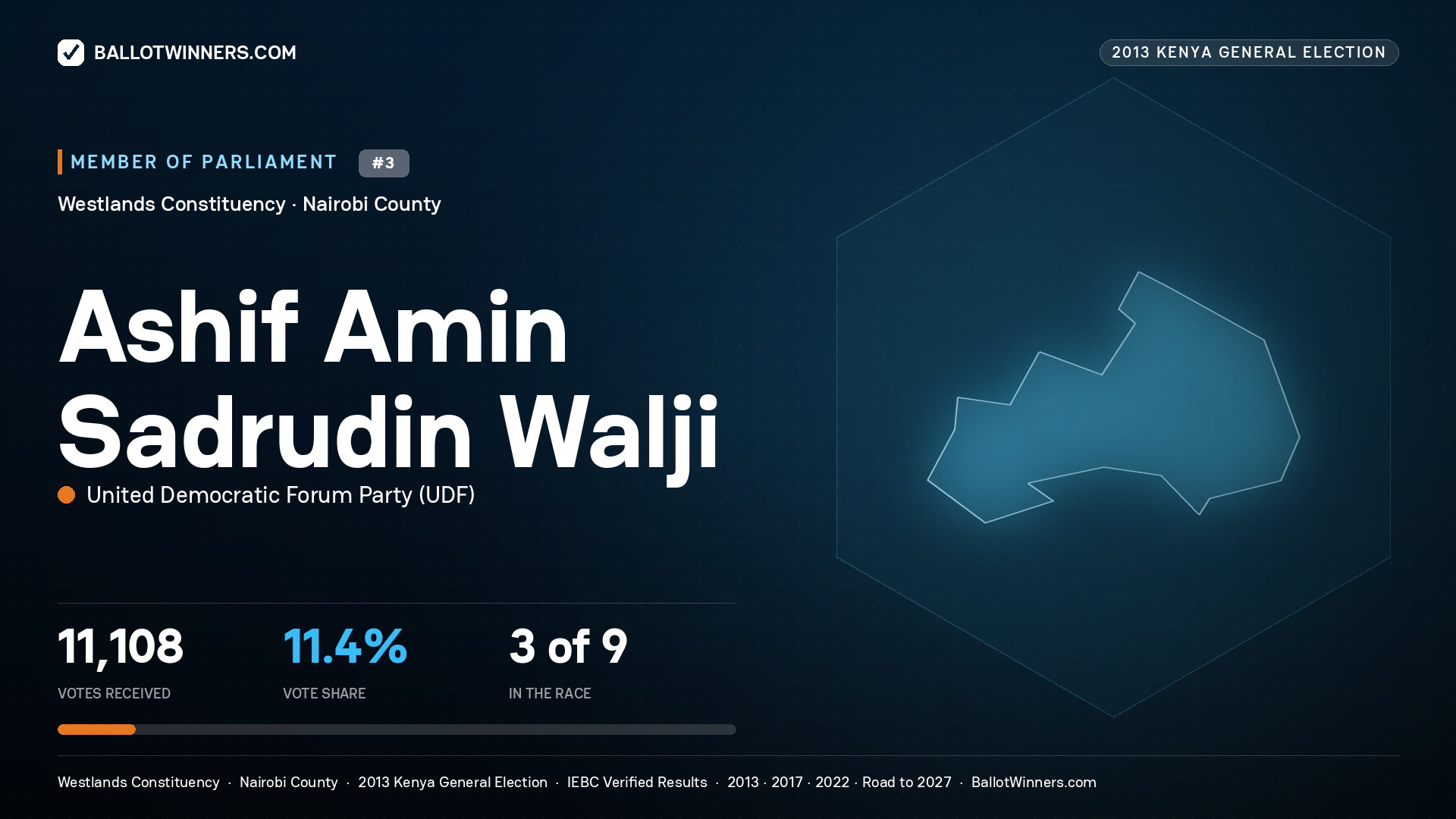ASHIF AMIN SADRUDIN WALJI, contested Member of Parliament for WESTLANDS, 11,108 votes, 2013 Kenya general election.