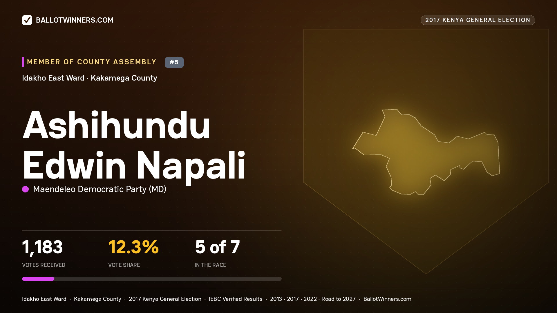 ASHIHUNDU EDWIN NAPALI, MAENDELEO DEMOCRATIC PARTY, contested Member of County Assembly for IDAKHO EAST, 1,183 votes, 2017 Kenya general election.