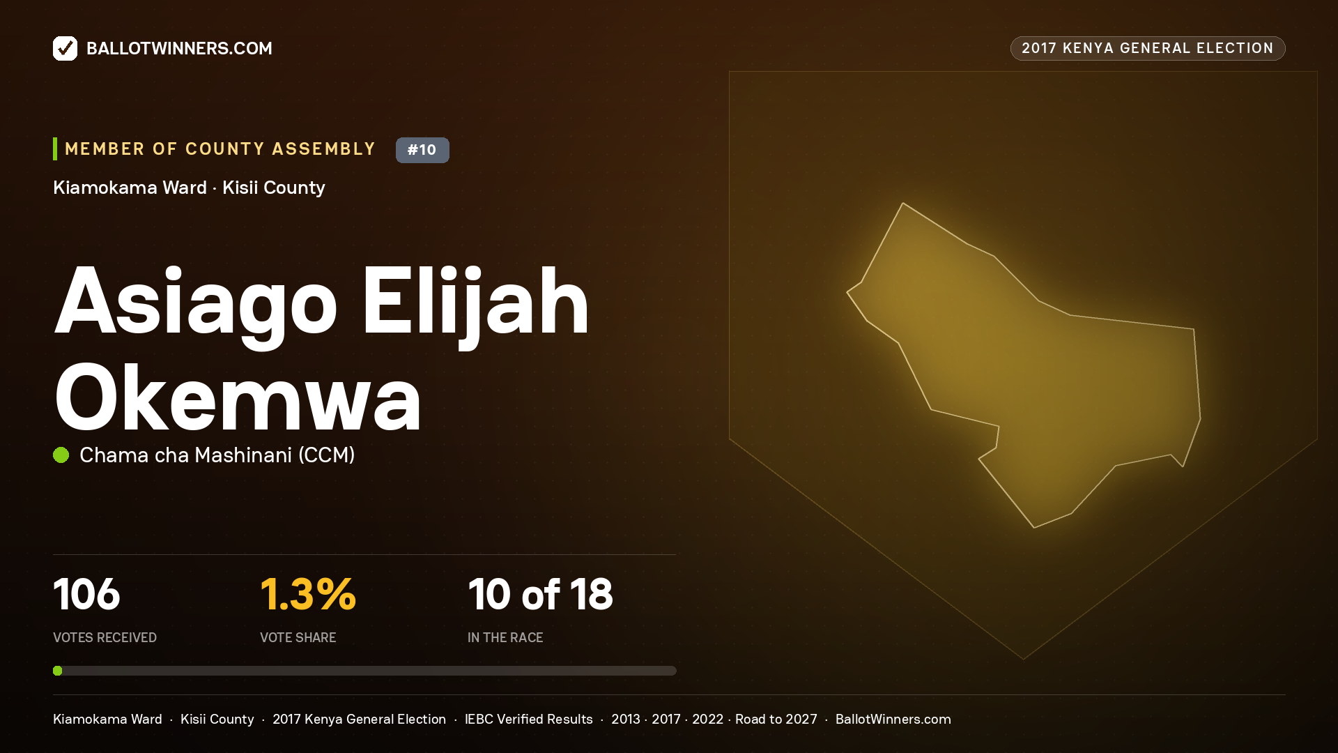 ASIAGO ELIJAH OKEMWA, CHAMA CHA MASHINANI, contested Member of County Assembly for KIAMOKAMA, 106 votes, 2017 Kenya general election.