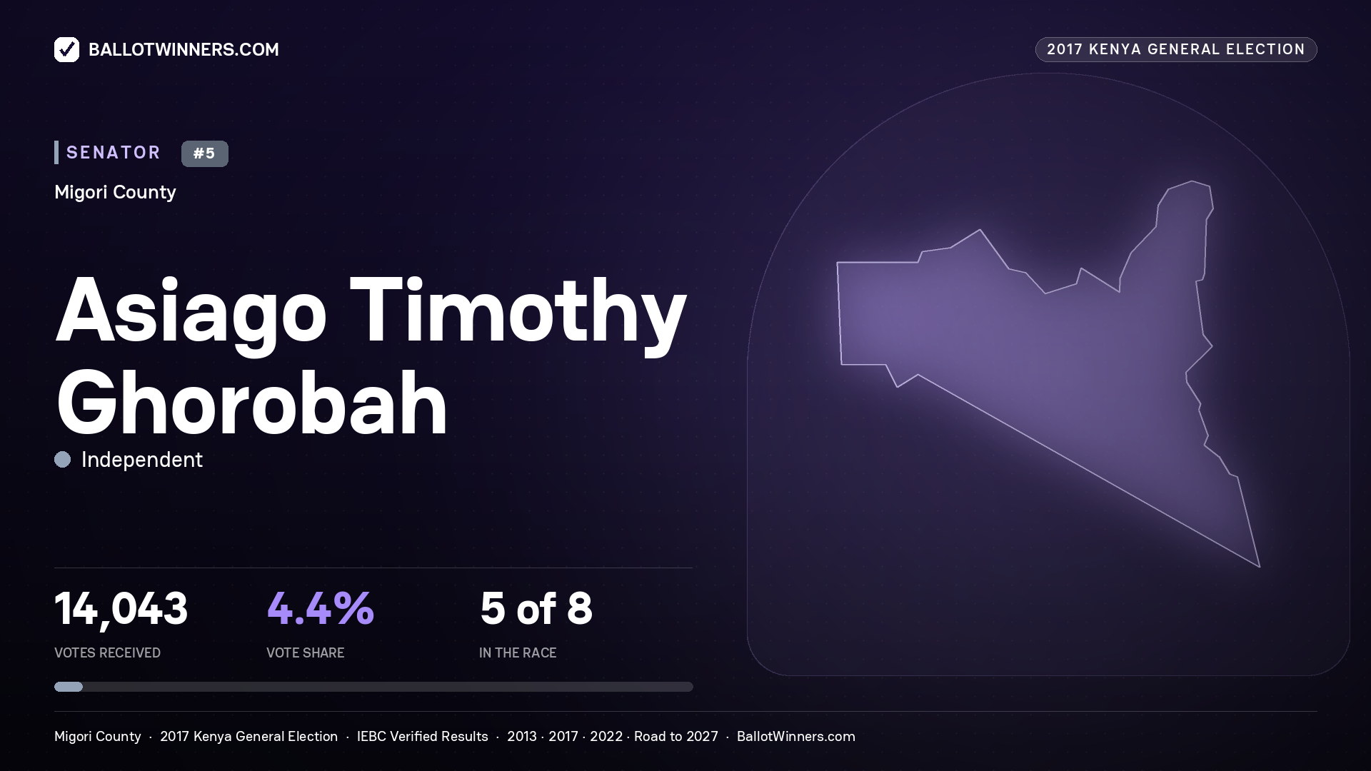 ASIAGO TIMOTHY GHOROBAH, INDEPENDENT, contested Senator for MIGORI, 14,043 votes, 2017 Kenya general election.