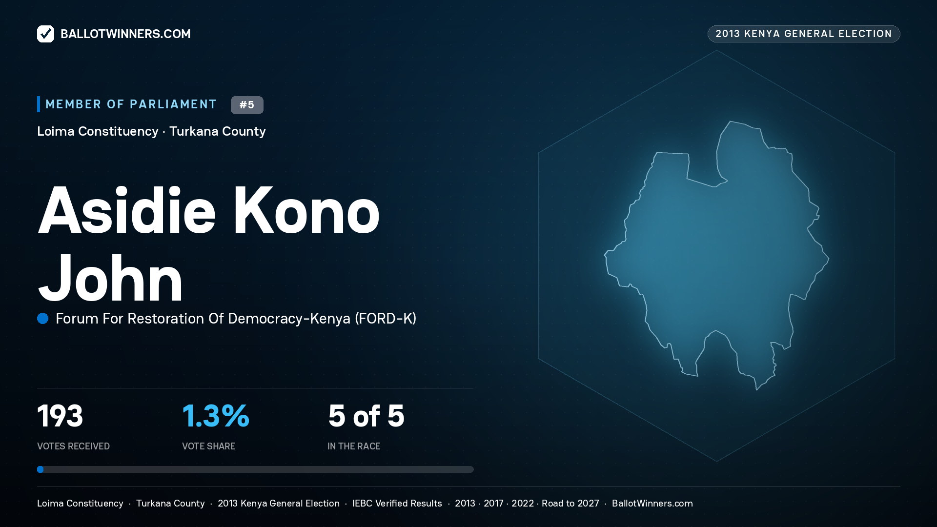 ASIDIE KONO JOHN, contested Member of Parliament for LOIMA, 193 votes, 2013 Kenya general election.