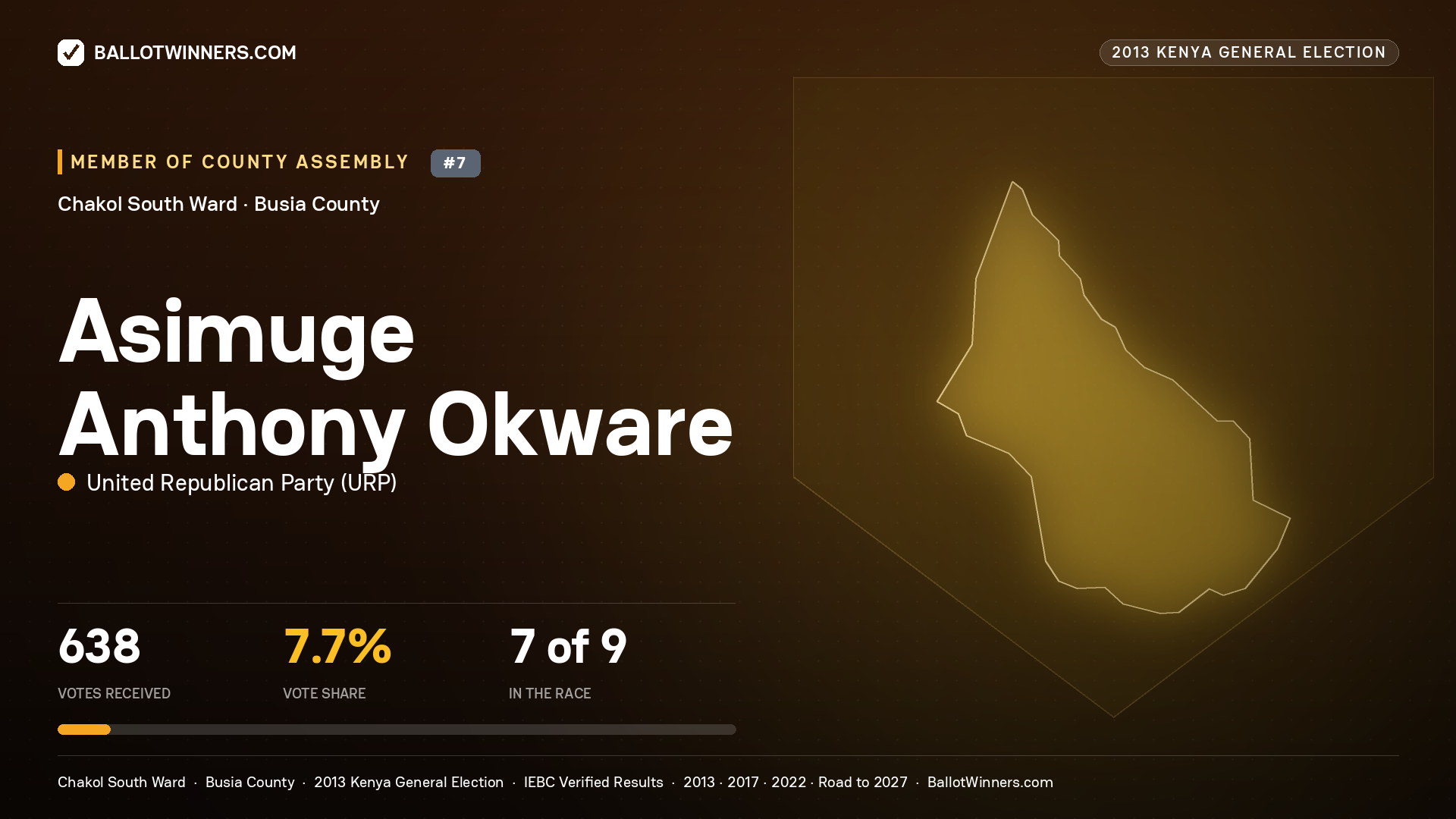 ASIMUGE  ANTHONY OKWARE, contested Member of County Assembly for CHAKOL SOUTH, 638 votes, 2013 Kenya general election.