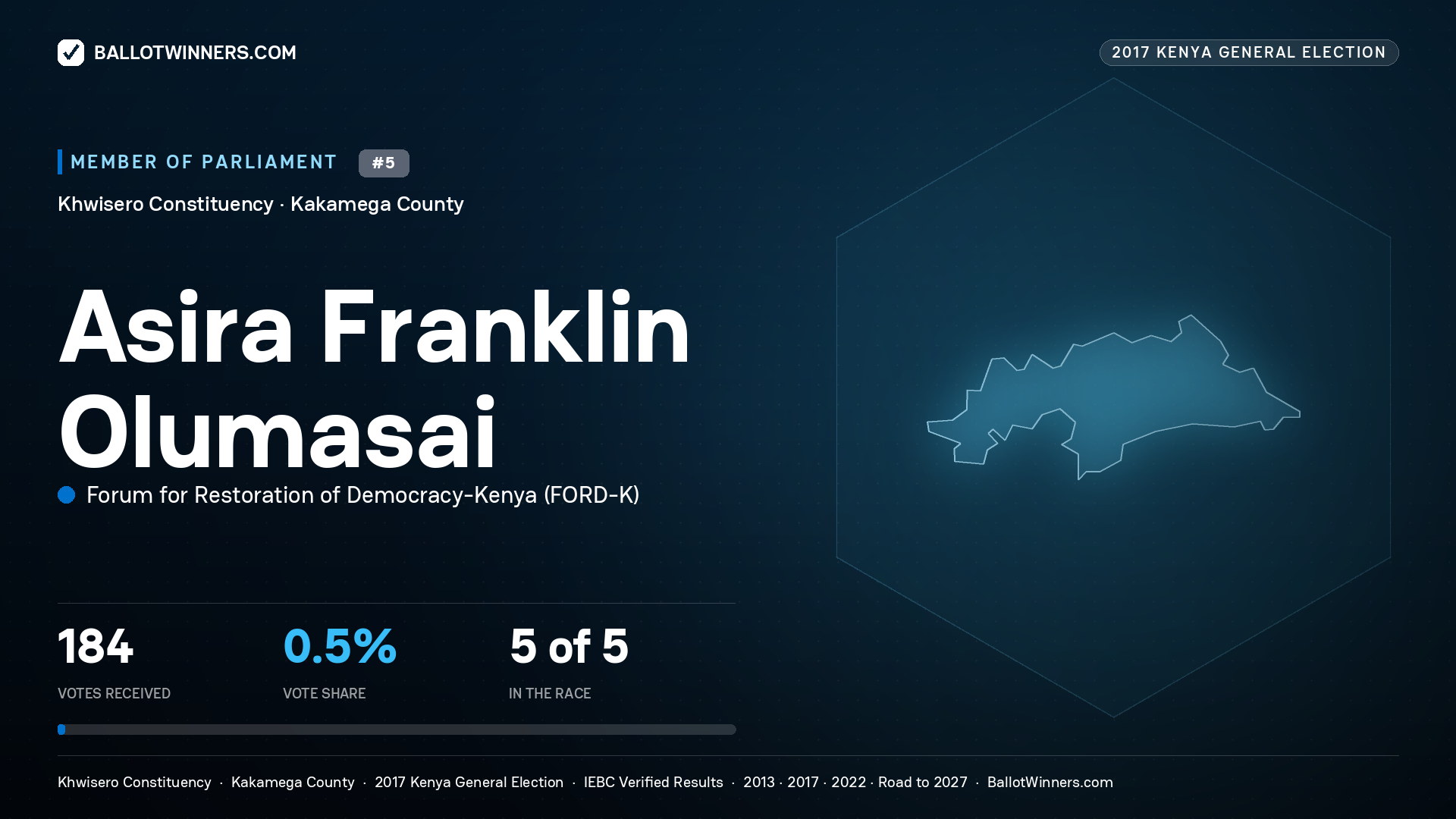 ASIRA FRANKLIN OLUMASAI, FORUM FOR RESTORATION OF
DEMOCRACY-KENYA, contested Member of Parliament for KHWISERO, 184 votes, 2017 Kenya general election.