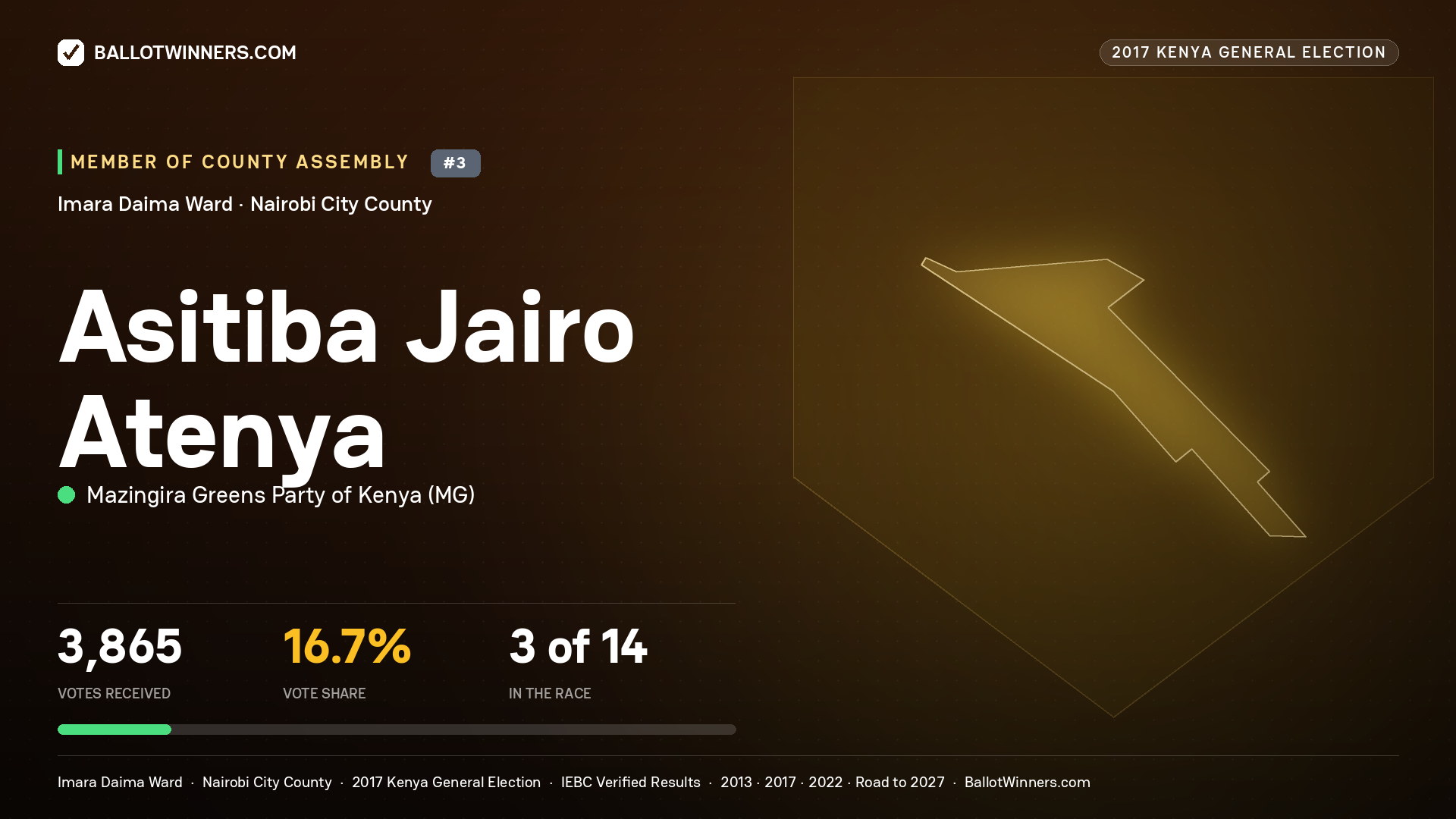 ASITIBA JAIRO ATENYA, MAZINGIRA GREENS PARTY OF KENYA, contested Member of County Assembly for IMARA DAIMA, 3,865 votes, 2017 Kenya general election.