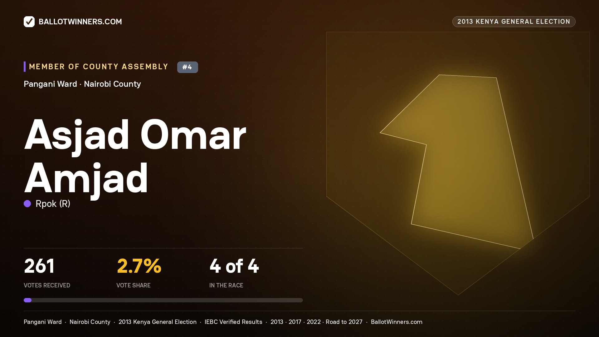 ASJAD OMAR  AMJAD, contested Member of County Assembly for PANGANI, 261 votes, 2013 Kenya general election.
