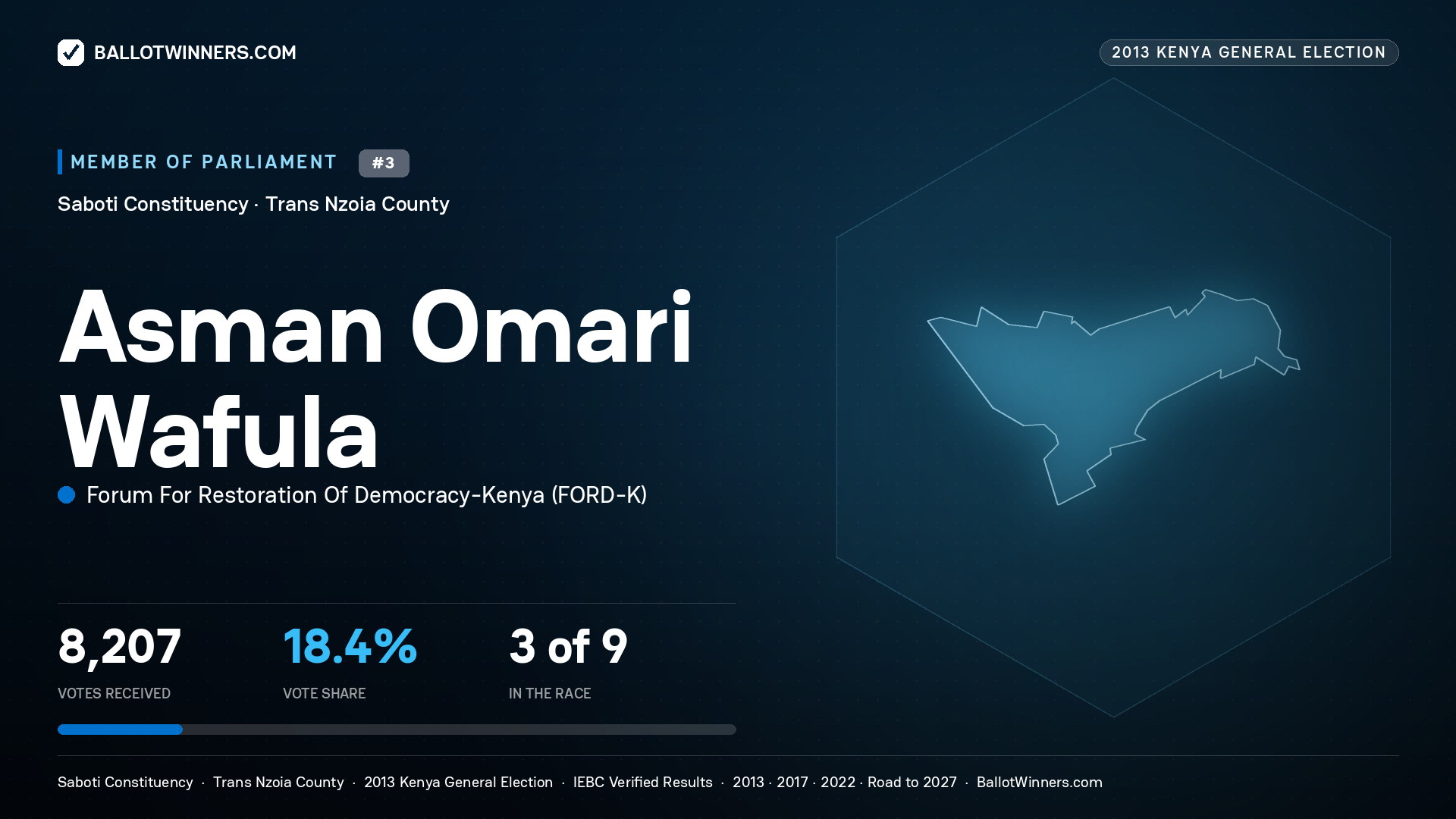 ASMAN OMARI WAFULA, contested Member of Parliament for SABOTI, 8,207 votes, 2013 Kenya general election.