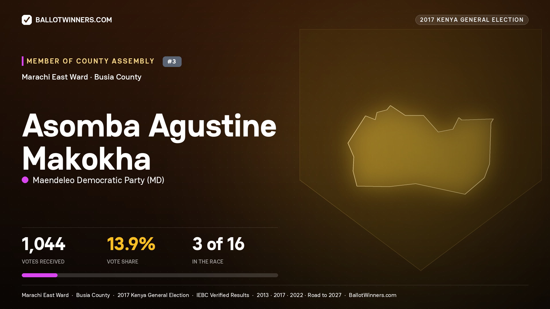 ASOMBA AGUSTINE MAKOKHA, MAENDELEO DEMOCRATIC PARTY, contested Member of County Assembly for MARACHI EAST, 1,044 votes, 2017 Kenya general election.