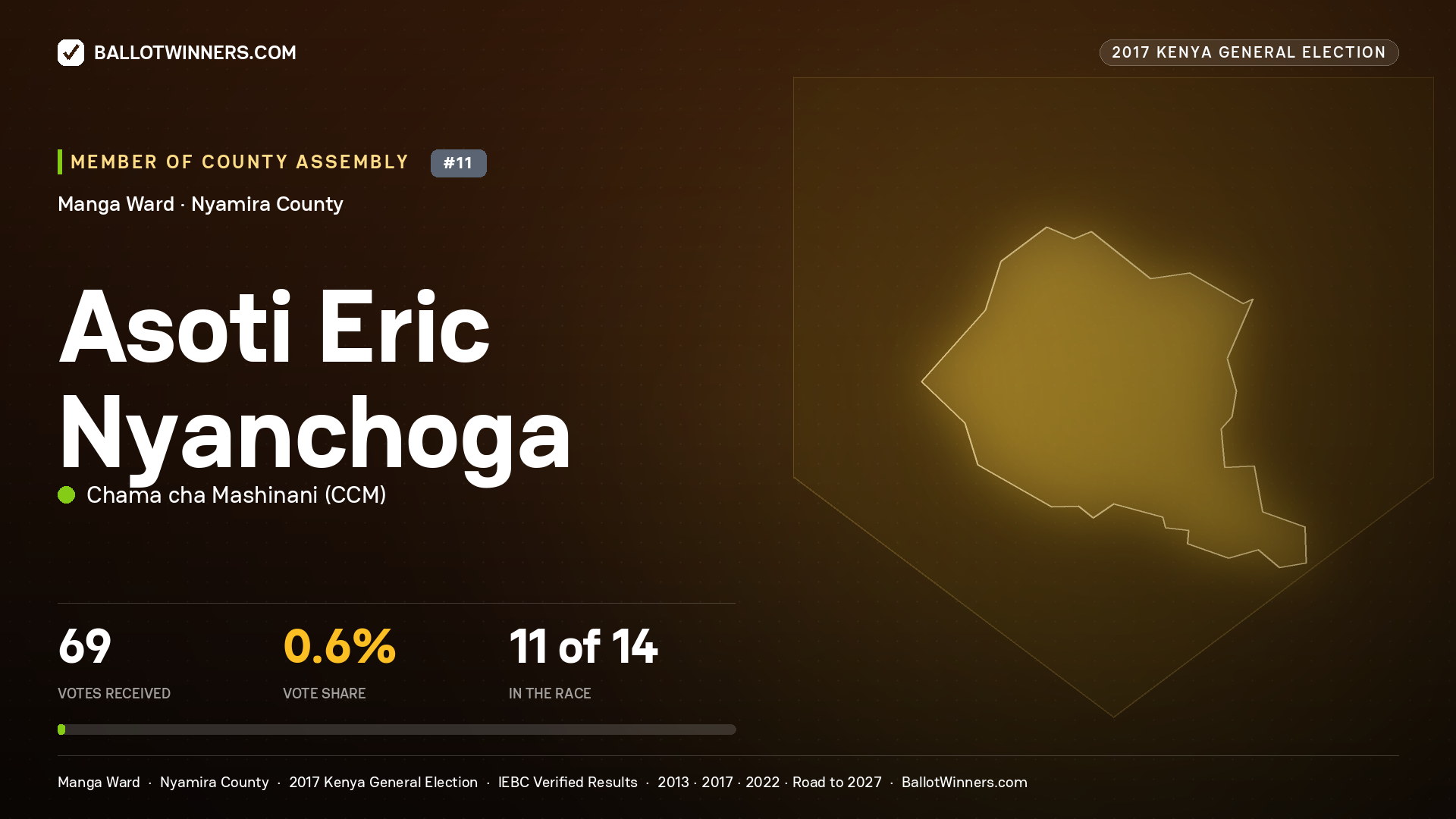 ASOTI ERIC NYANCHOGA, CHAMA CHA MASHINANI, contested Member of County Assembly for MANGA, 69 votes, 2017 Kenya general election.