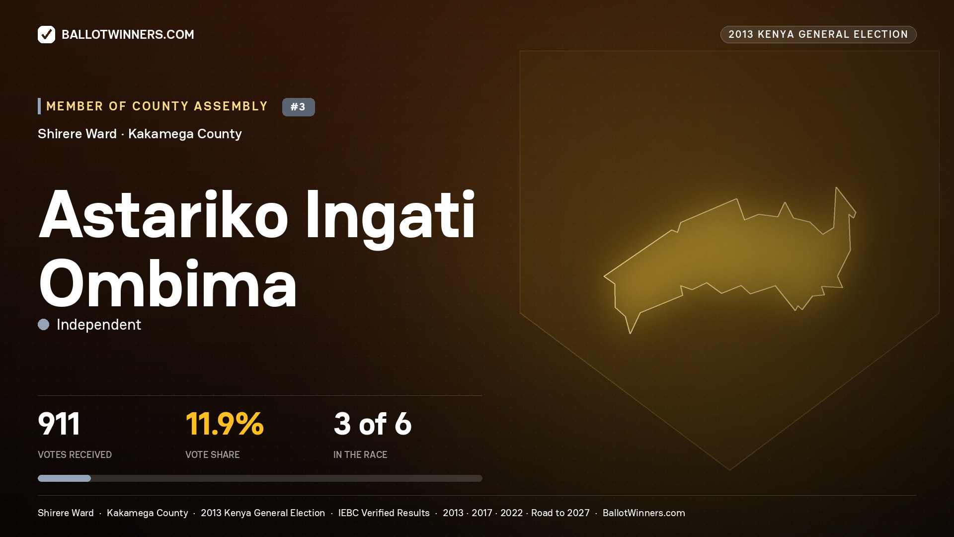 ASTARIKO INGATI OMBIMA, contested Member of County Assembly for SHIRERE, 911 votes, 2013 Kenya general election.