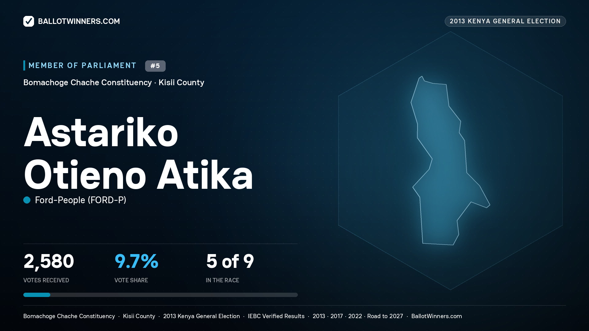 ASTARIKO OTIENO ATIKA, contested Member of Parliament for BOMACHOGE CHACHE, 2,580 votes, 2013 Kenya general election.