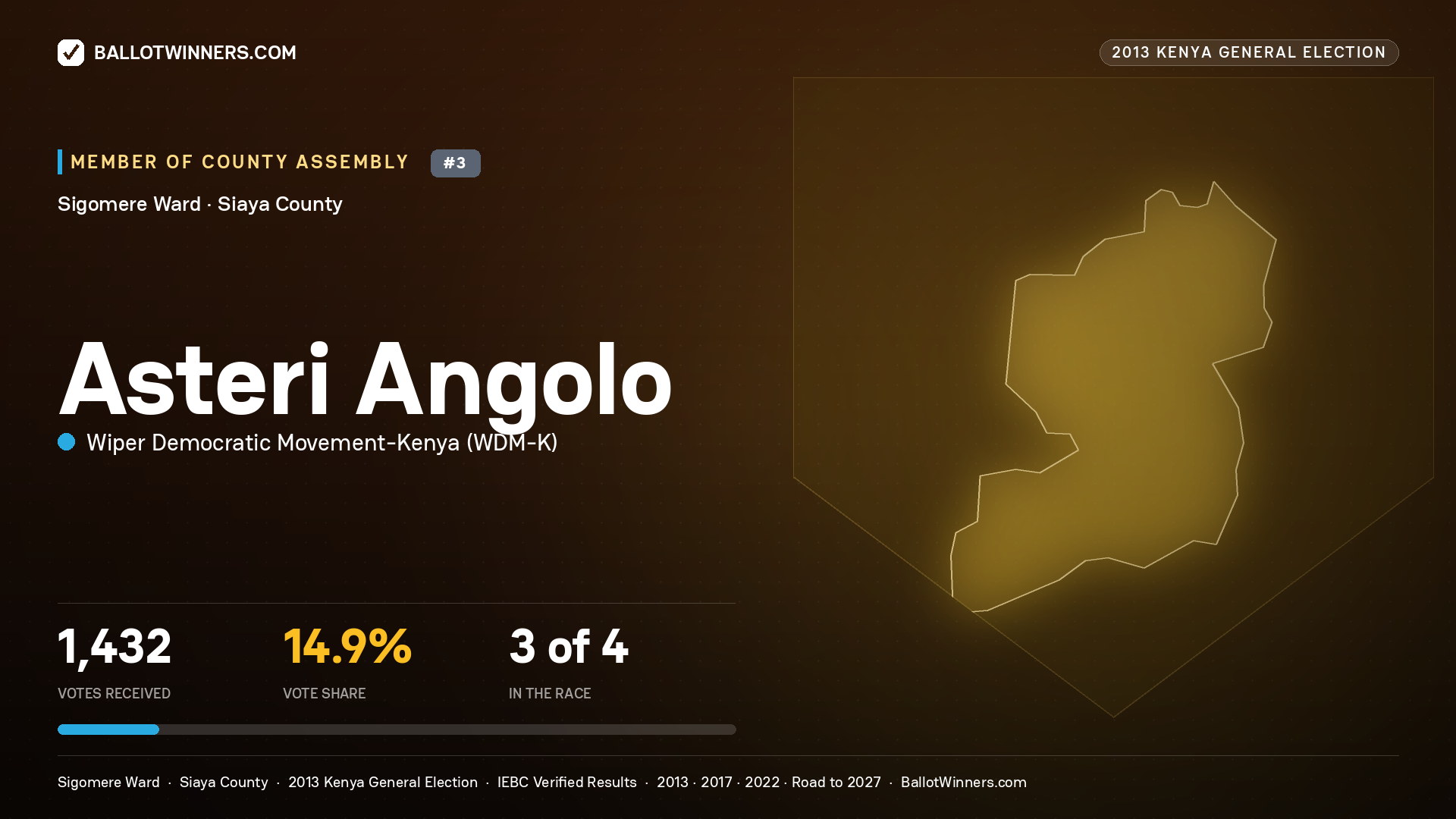 ASTERI ANGOLO, contested Member of County Assembly for SIGOMERE, 1,432 votes, 2013 Kenya general election.