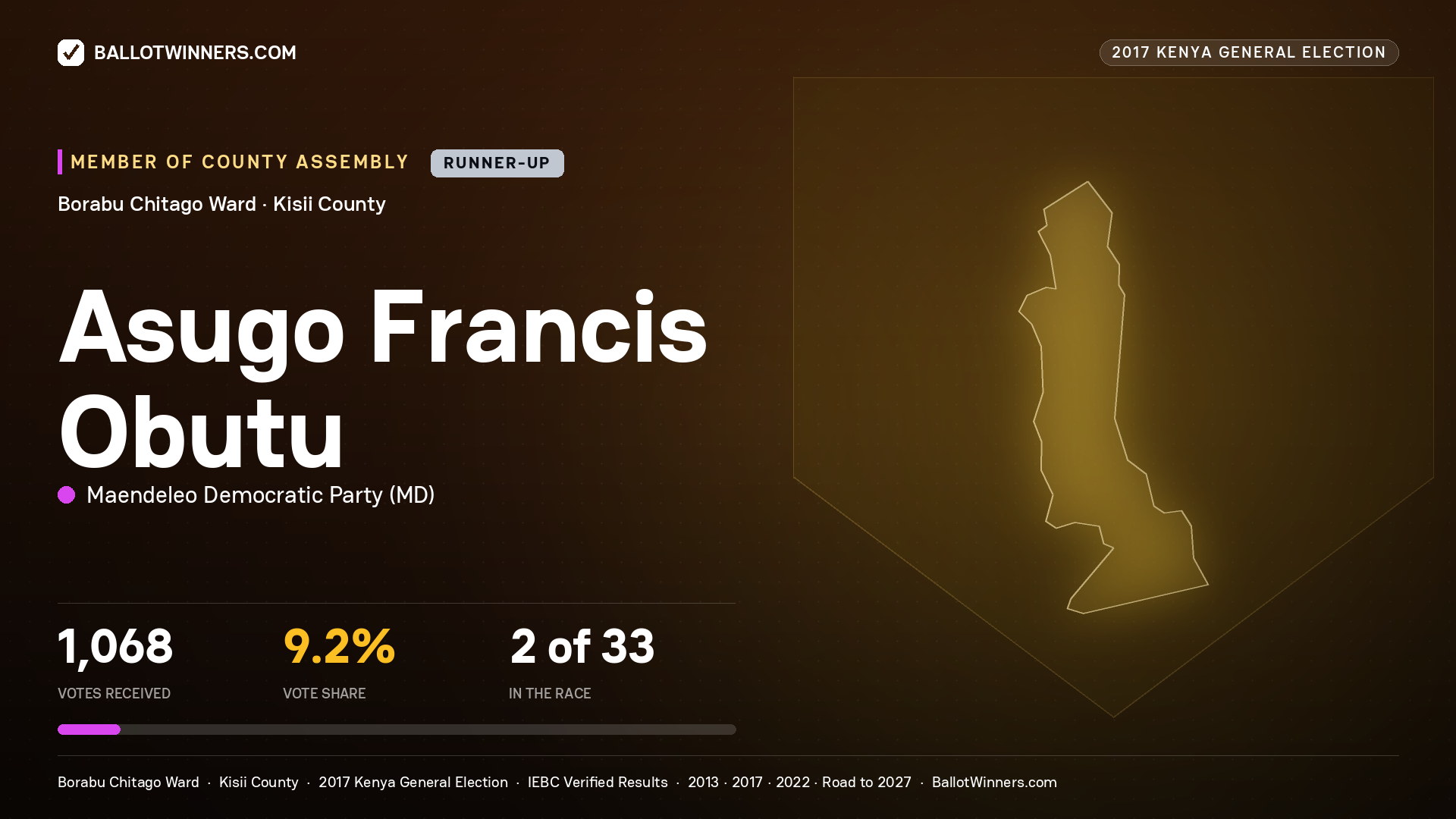 ASUGO FRANCIS OBUTU, MAENDELEO DEMOCRATIC PARTY, contested Member of County Assembly for BORABU   CHITAGO, 1,068 votes, 2017 Kenya general election.