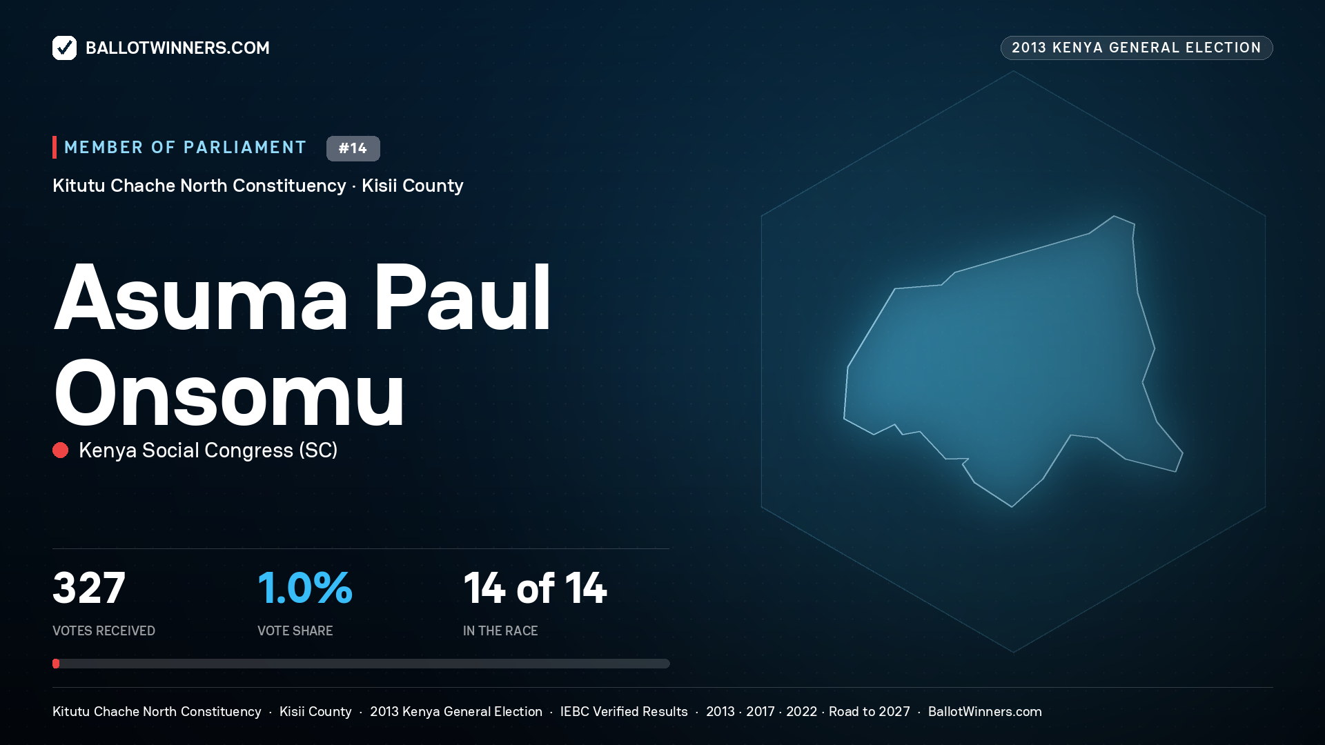 ASUMA PAUL ONSOMU, contested Member of Parliament for KITUTU CHACHE NORTH, 327 votes, 2013 Kenya general election.