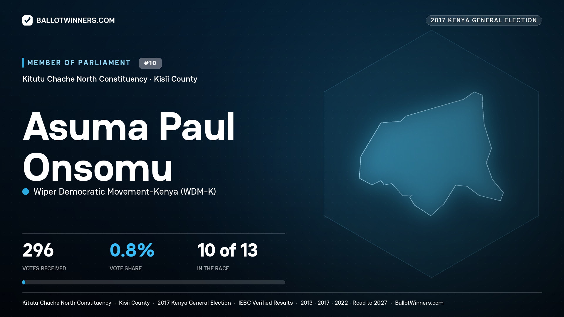 ASUMA PAUL ONSOMU, WIPER DEMOCRATIC MOVEMENT- KENYA, contested Member of Parliament for KITUTU CHACHE NORTH, 296 votes, 2017 Kenya general election.